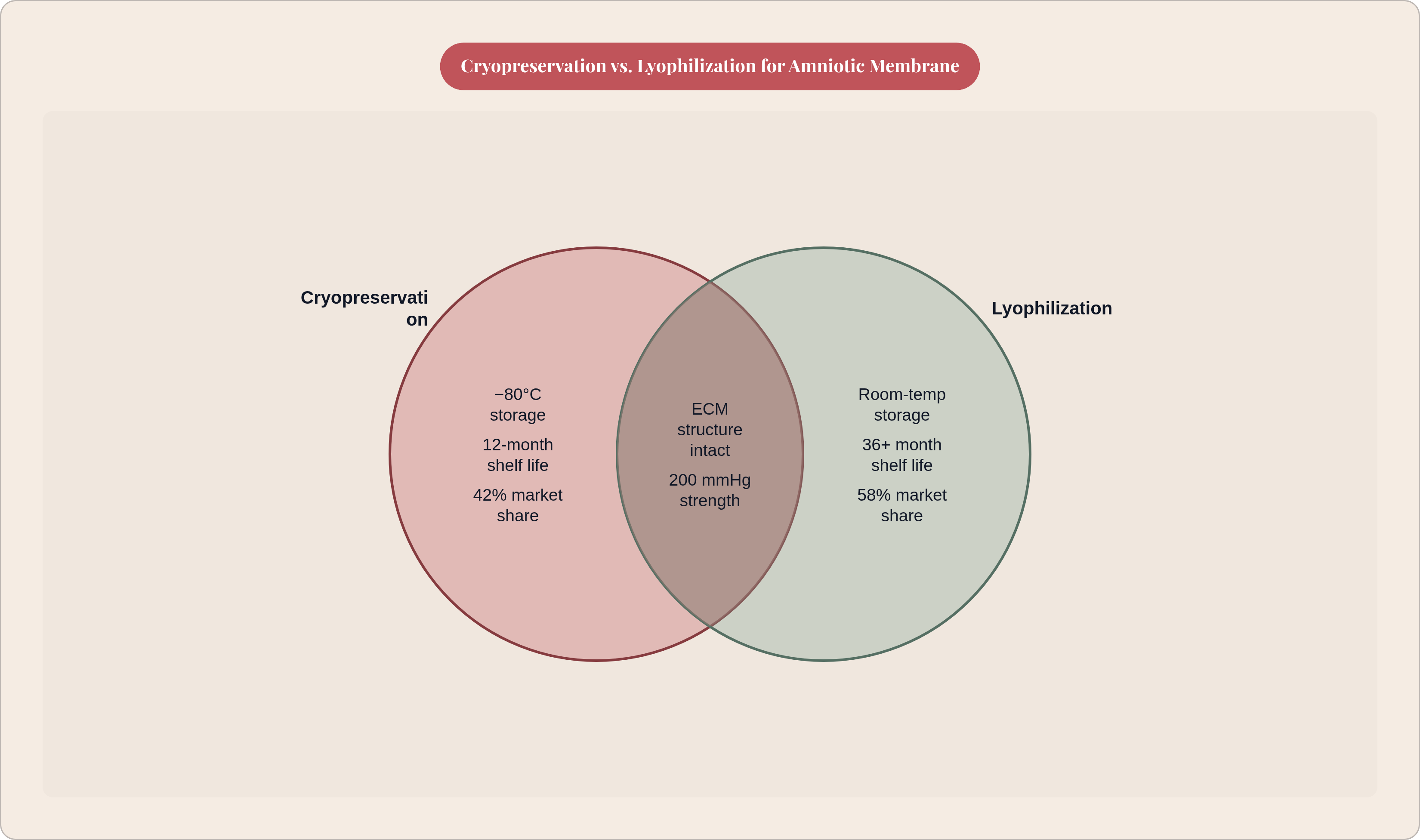 Venn diagram: Cryopreservation vs. Lyophilization for Amniotic Membrane. Compares Cryopreservation and Lyophilization; overlap: Shared Properties.