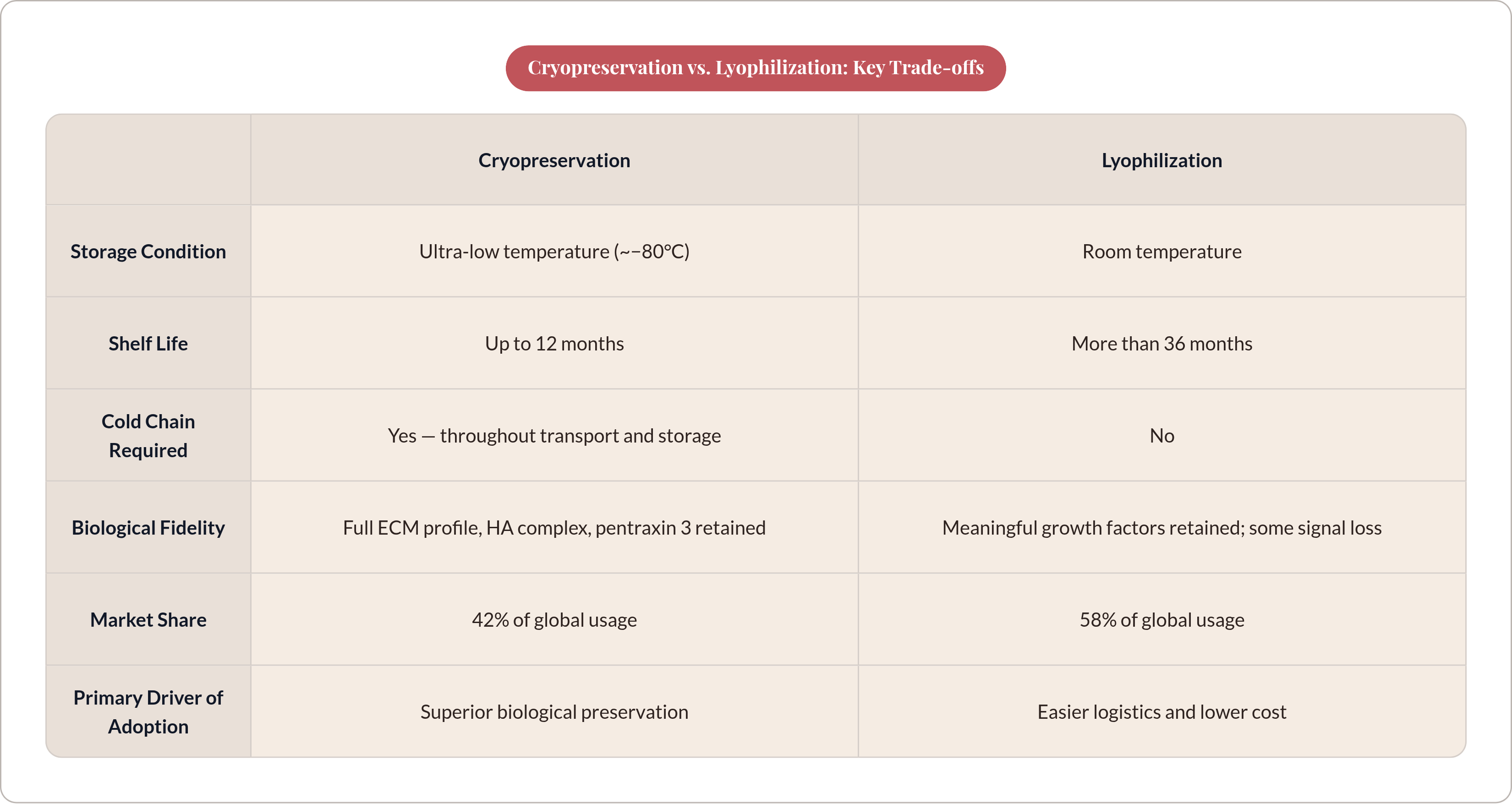 Table: Cryopreservation vs. Lyophilization: Key Trade-offs. Compares Storage Condition, Shelf Life, Cold Chain Required, Biological Fidelity, and 2 more by Cryopreservation and Lyophilization.