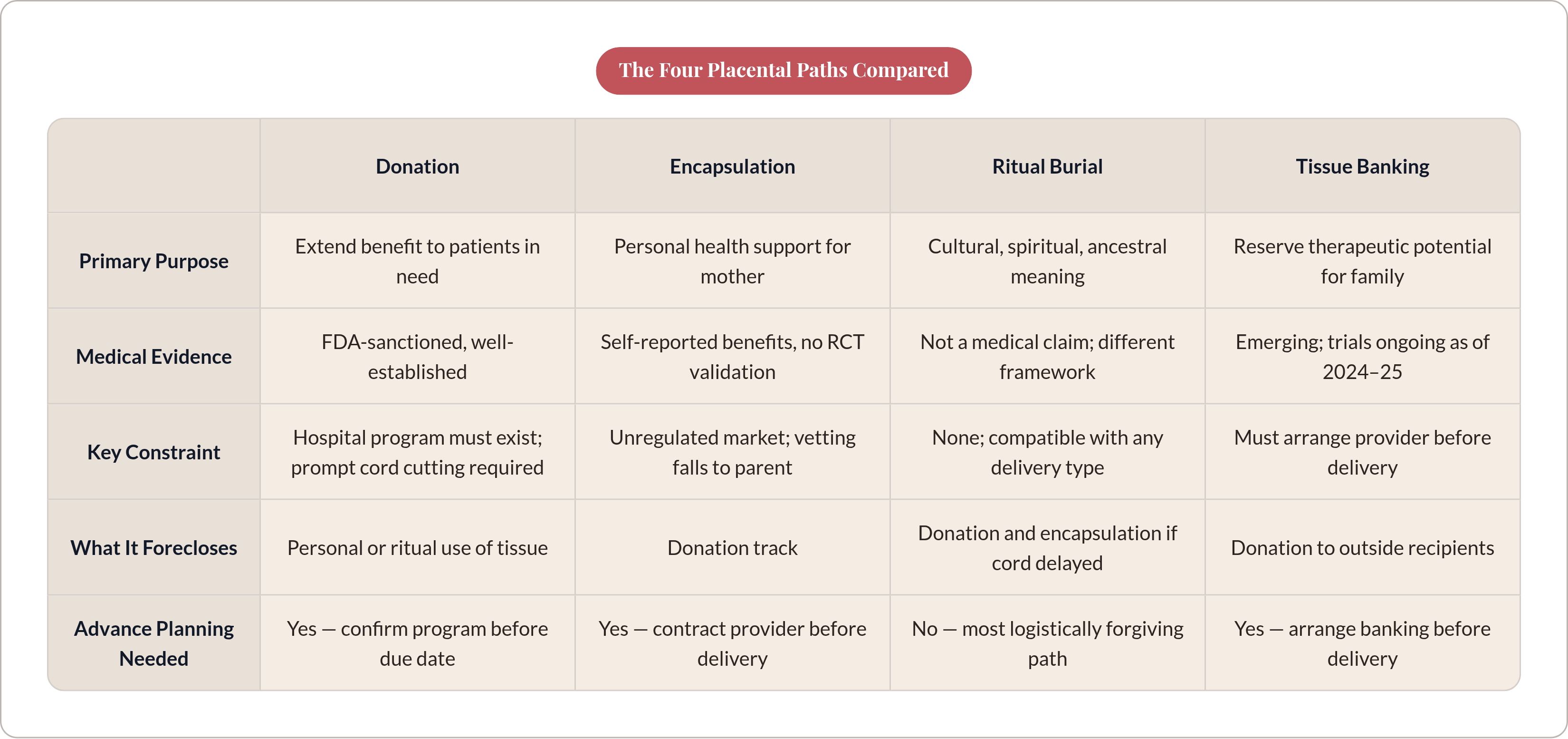 Table: The Four Placental Paths Compared. Compares Primary Purpose, Medical Evidence, Key Constraint, What It Forecloses, and 1 more by Donation, Encapsulation, Ritual Burial and Tissue Banking.