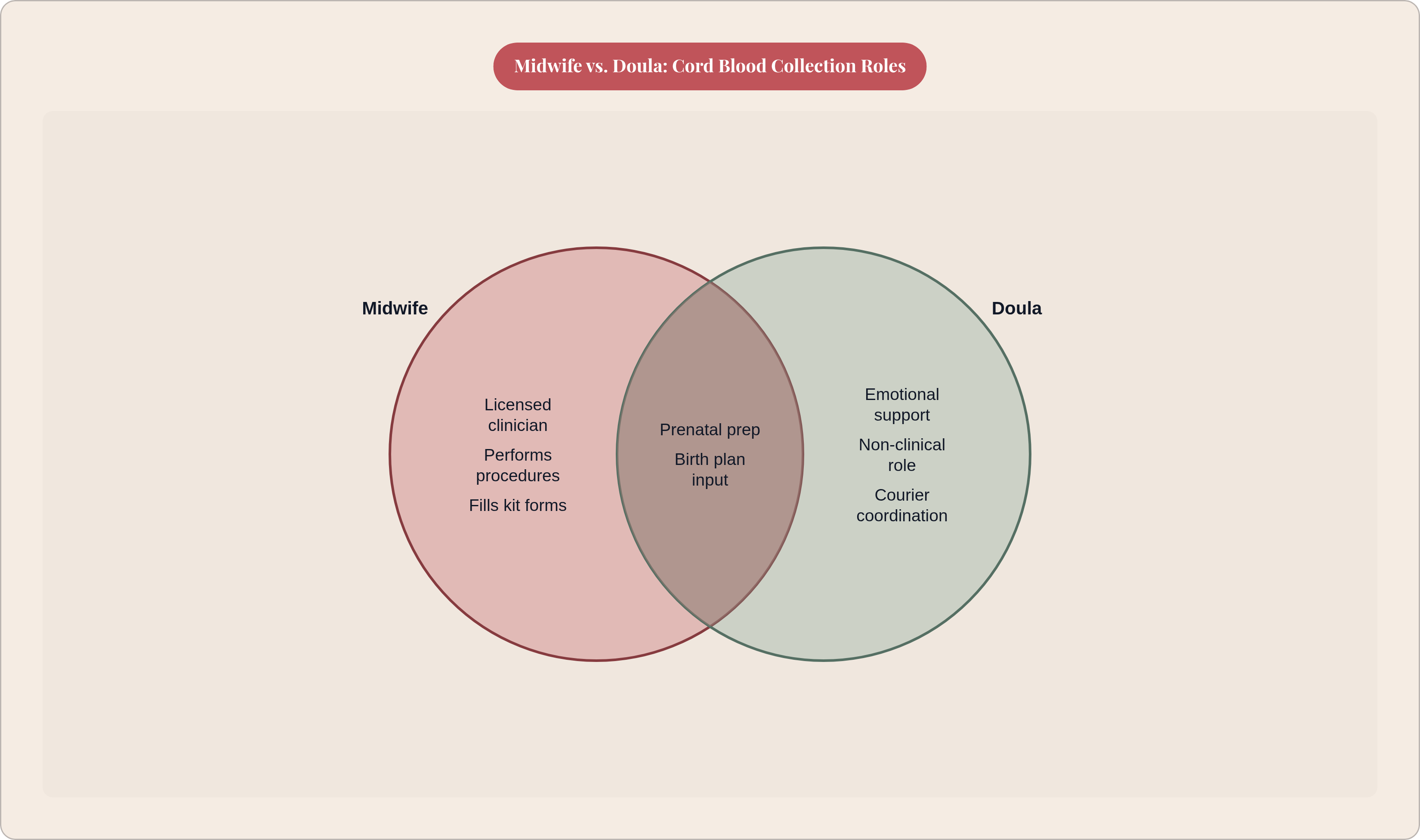 Venn diagram: Midwife vs. Doula: Cord Blood Collection Roles. Compares Midwife and Doula; overlap: Shared Role.