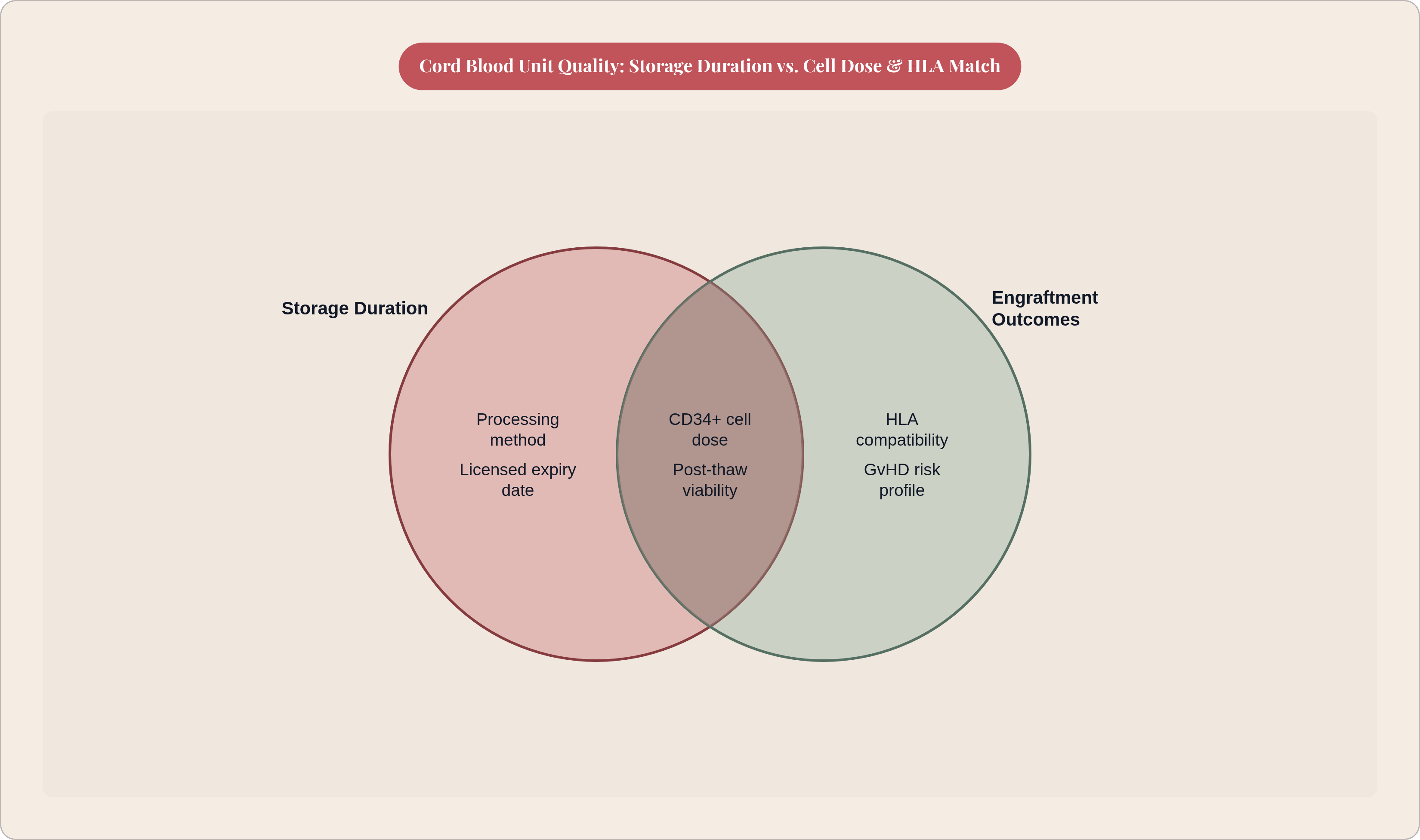 Venn diagram: Cord Blood Unit Quality: Storage Duration vs. Cell Dose & HLA Match. Compares Storage Duration and Engraftment Outcomes; overlap: Shared Determinants.