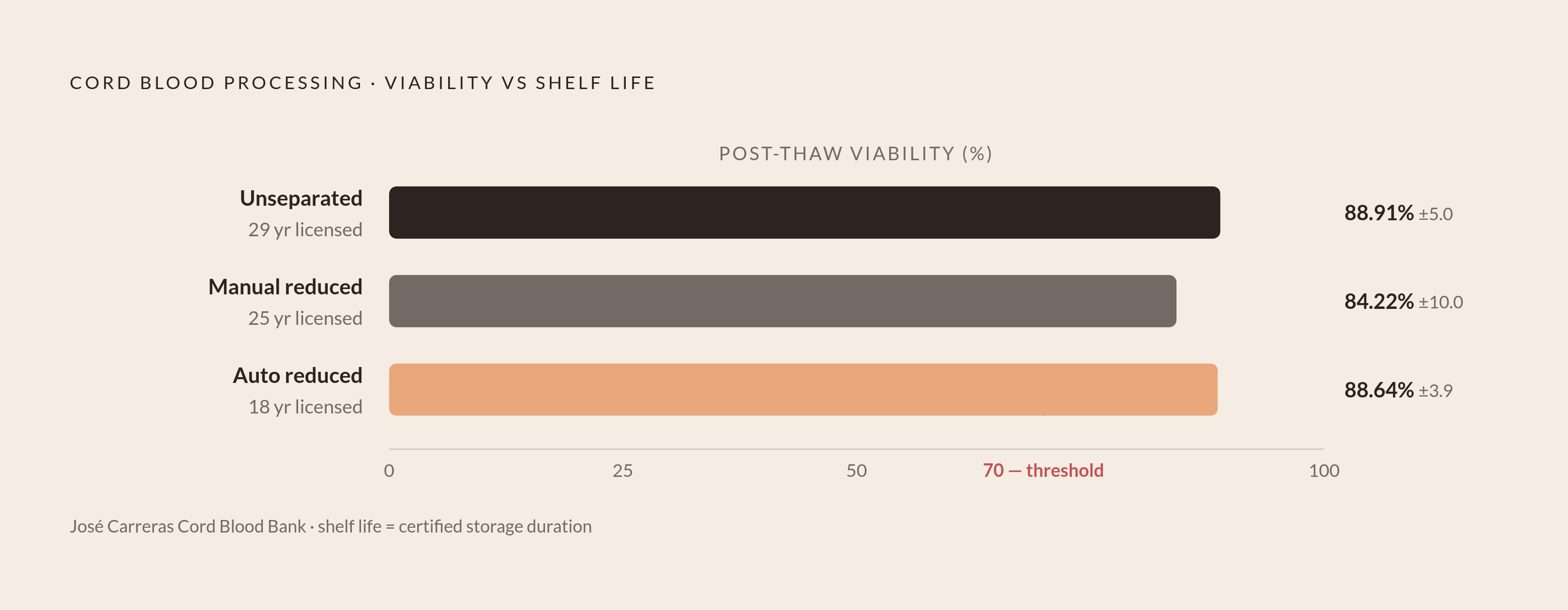 Diagram: Viability Holds Across Decades: Three Processing Types, Three Certified Lifespans. Visualizes: Show the three cord blood processing methods as a ranked or stepped bar or strip chart, each paired with its licensed shelf life and its mean…