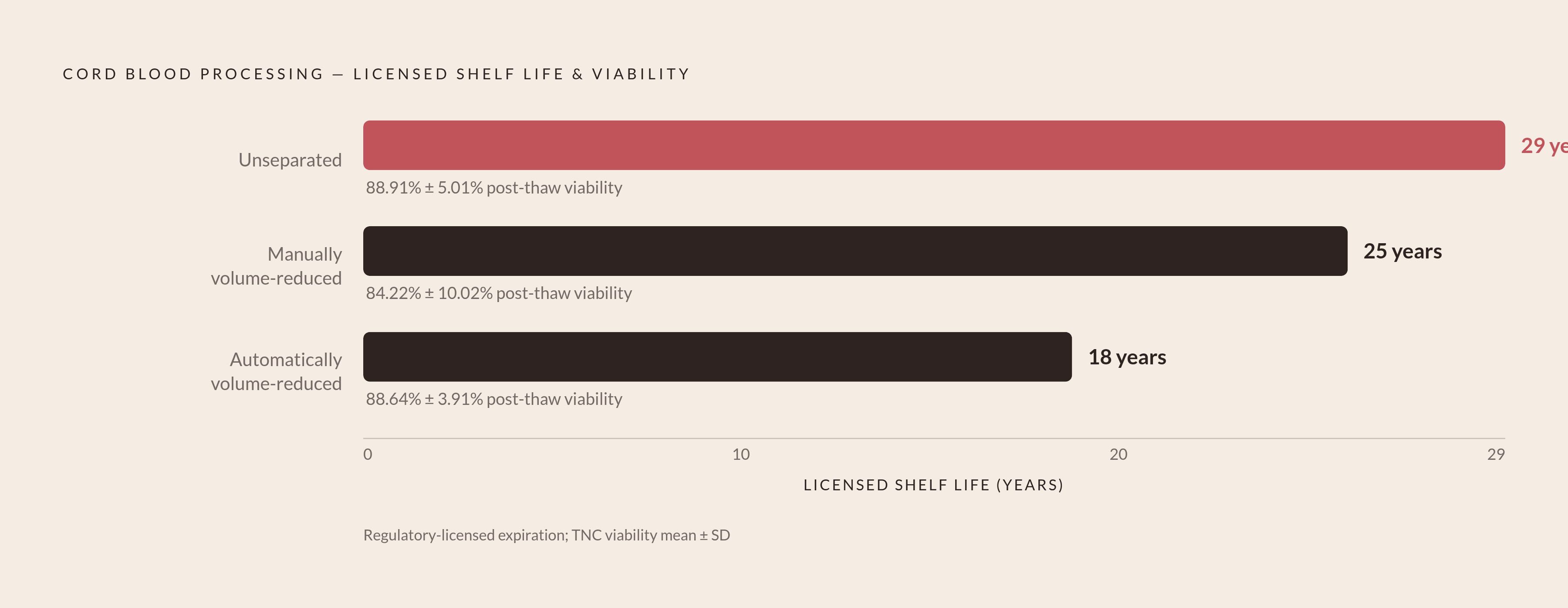 Diagram: Viability by Processing Method: Licensed Shelf Lives at the Carreras Bank. Visualizes: Show three cord blood processing types side by side, each with its regulatory-licensed shelf life and mean post-thaw total nucleated cell viability, so…