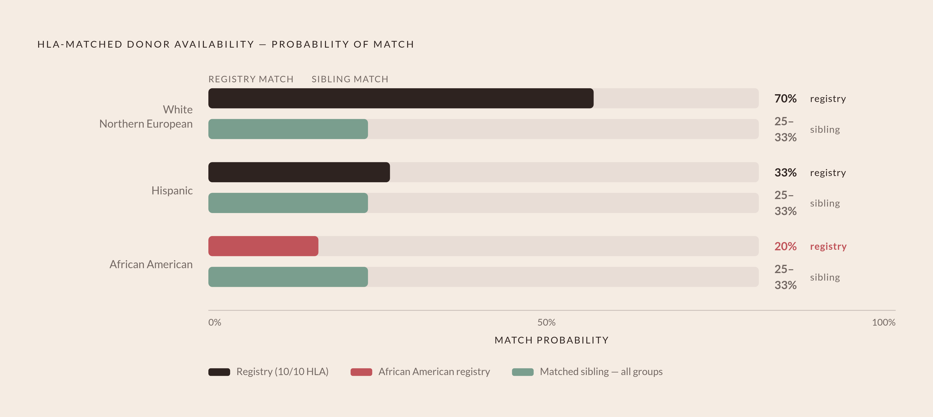 Diagram: The Donor Match Gap by Ancestry. Visualizes: Visualize the stark disparity in 10/10 HLA-matched donor availability across three patient groups: White Northern European patients have roughly 70% chance of a match on the registry; Hispanic…