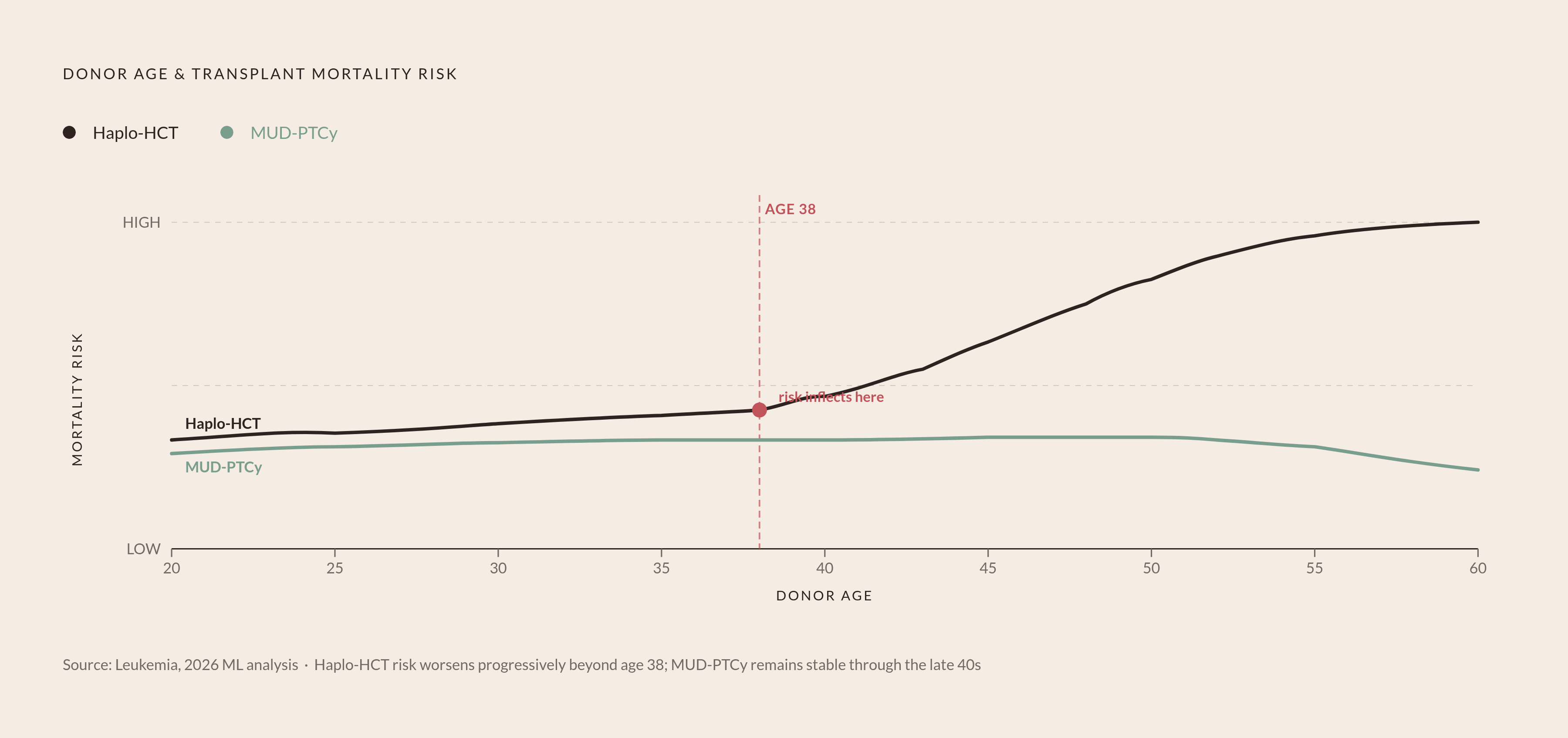 Diagram: Haplo-HCT Donor Age: Where Outcomes Cliff. Visualizes: Show the relationship between donor age and transplant outcomes for haploidentical versus matched unrelated donor (MUD-PTCy) transplants, drawn from the 2026 machine-learning analysis…