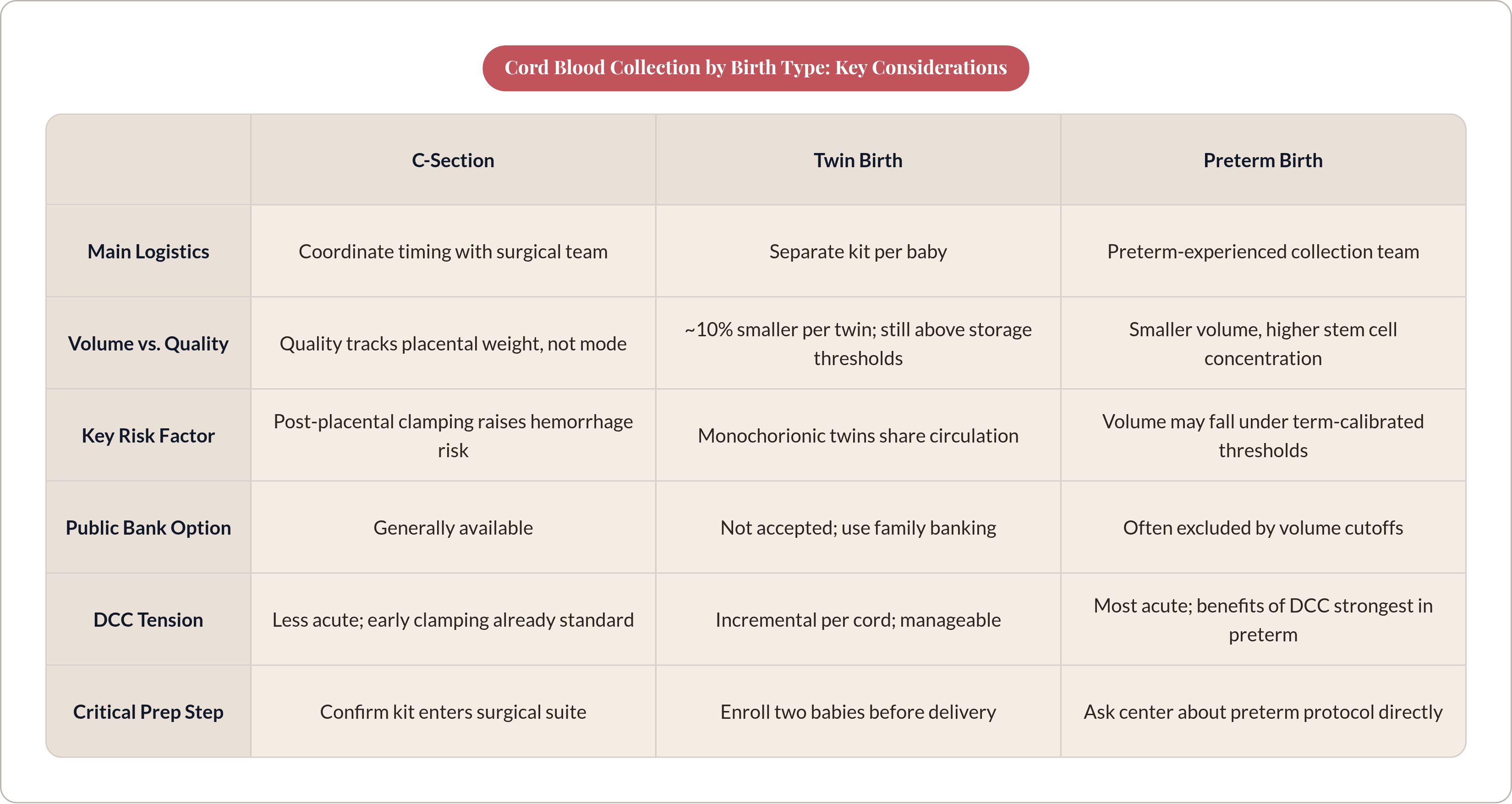 Table: Cord Blood Collection by Birth Type: Key Considerations. Compares Main Logistics, Volume vs. Quality, Key Risk Factor, Public Bank Option, and 2 more by C-Section, Twin Birth and Preterm Birth.