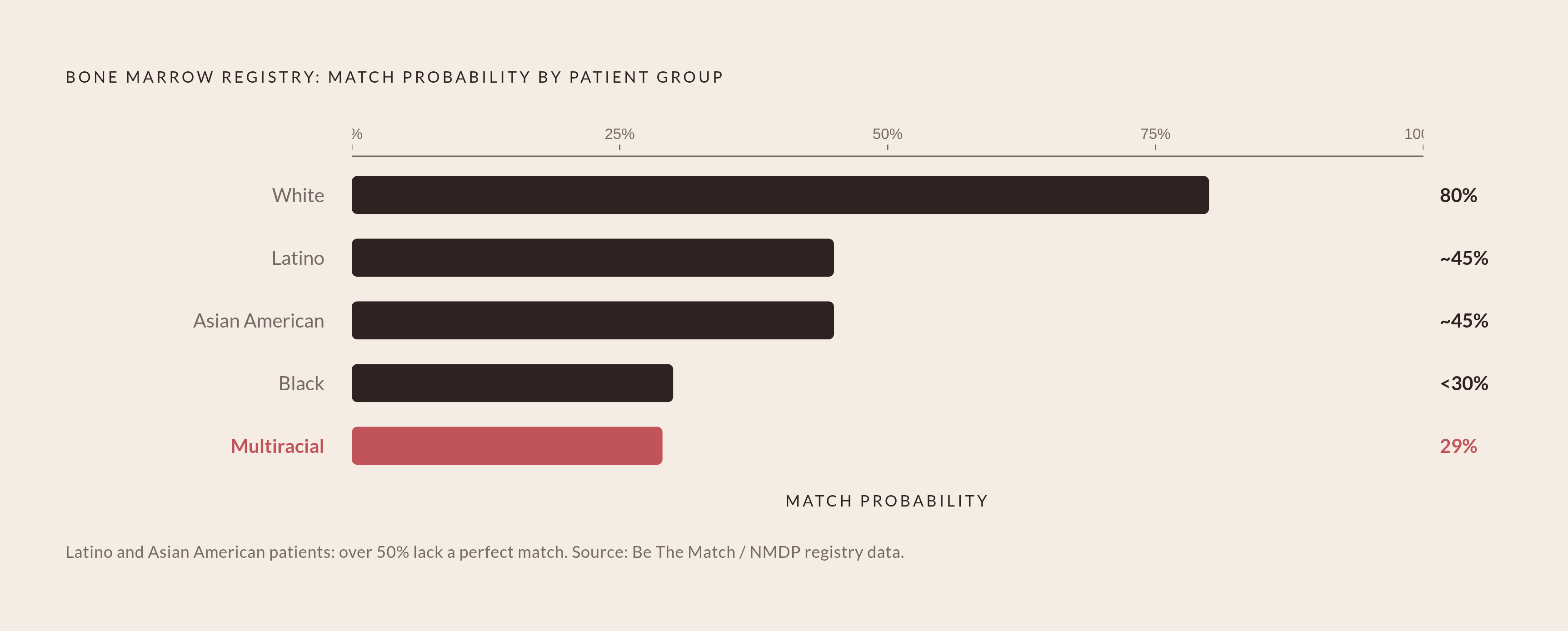 Diagram: Match Odds by Ethnicity: Who the Registry Actually Serves. Visualizes: Show the stark disparity in bone marrow registry match probability across patient groups.