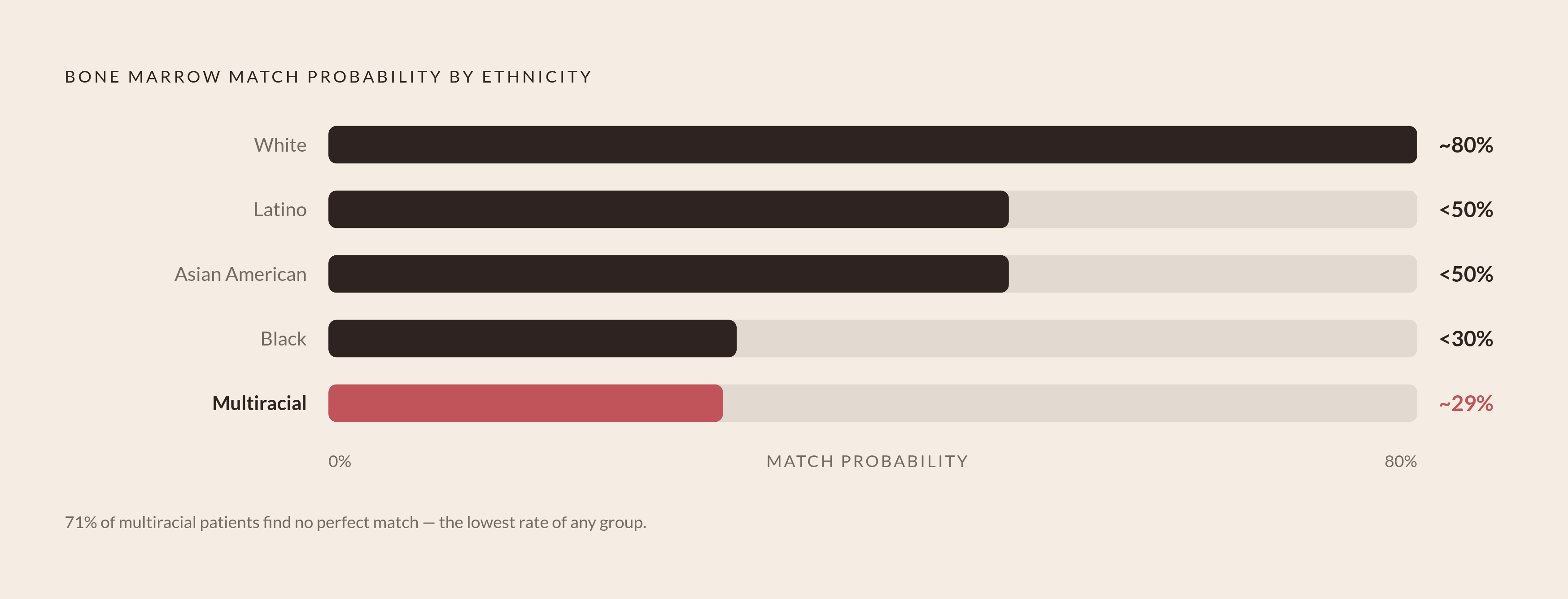 Diagram: Finding a Match: How Odds Vary by Background. Visualizes: Visualize the stark disparity in bone marrow match probability across ethnic groups using the concrete figures in the article.