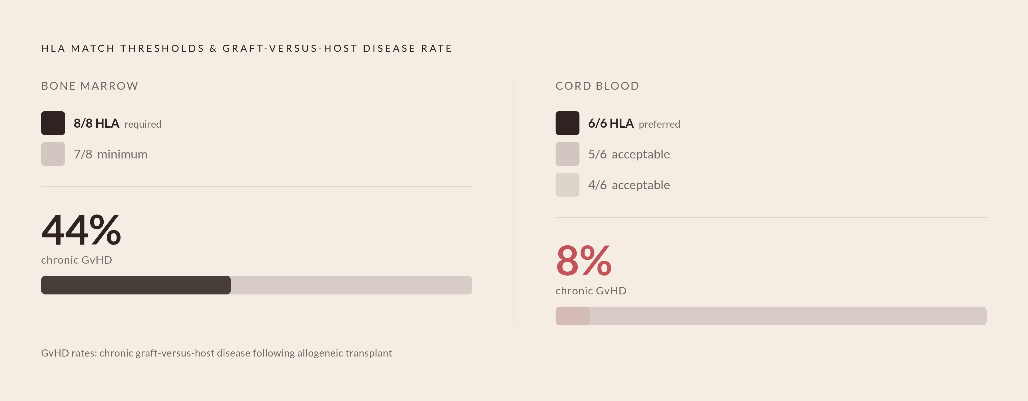 Diagram: Why Cord Blood Clears a Lower Bar. Visualizes: Show the matching threshold contrast between adult bone marrow and cord blood transplants as a two-column stepped comparison.