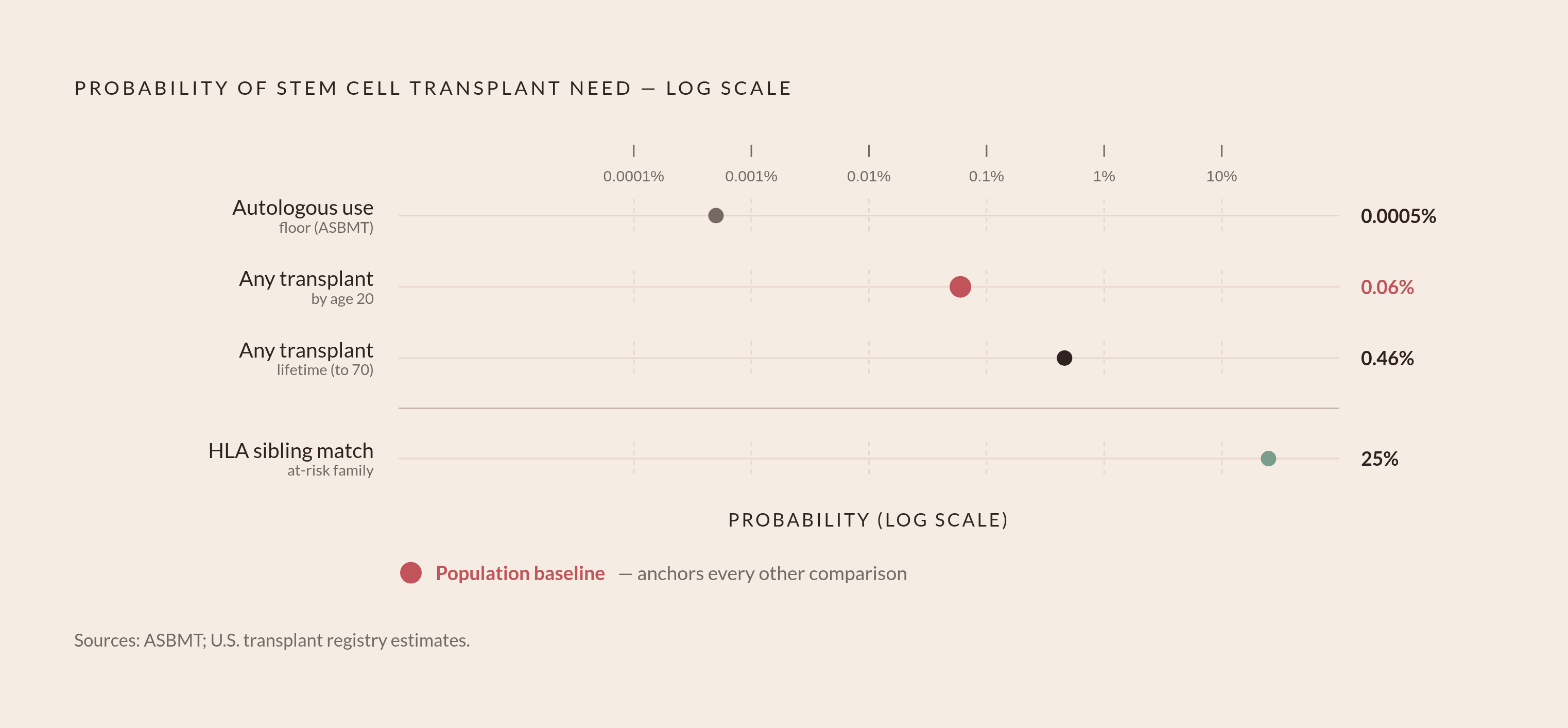Diagram: The Probability Gap: Who Actually Uses Stored Cord Blood. Visualizes: Visualize the stark contrast between the baseline probability of a child needing any stem cell transplant (0.06% by age 20; 0.46% by lifetime age 70) versus the…