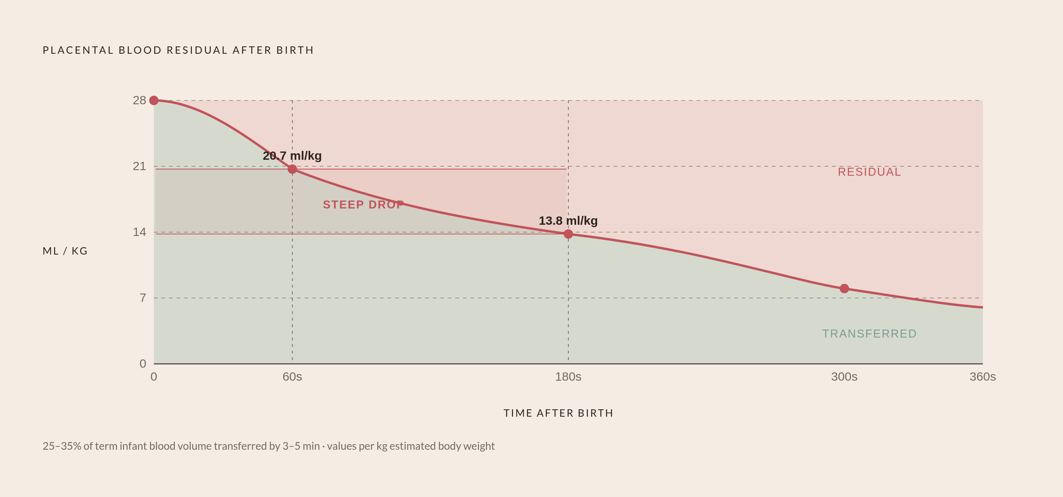 Diagram: The Blood-Transfer Curve: What Each Extra Minute Delivers. Visualizes: Visualize the placental blood remaining in the placenta at key time points after birth, showing how the transfusion curve rises for the infant and flattens over time.
