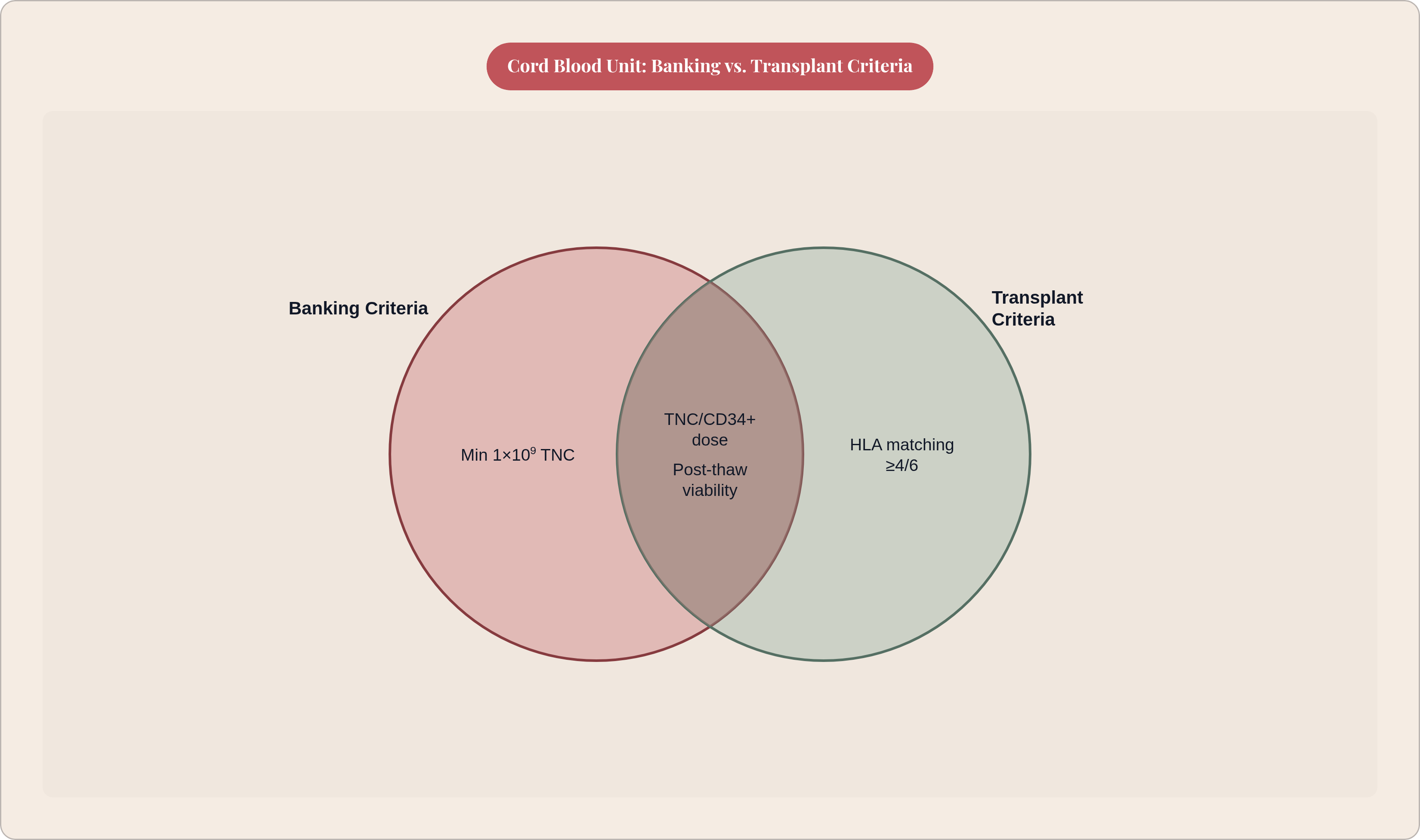Venn diagram: Cord Blood Unit: Banking vs. Transplant Criteria. Compares Banking Criteria and Transplant Criteria; overlap: Shared Requirements.