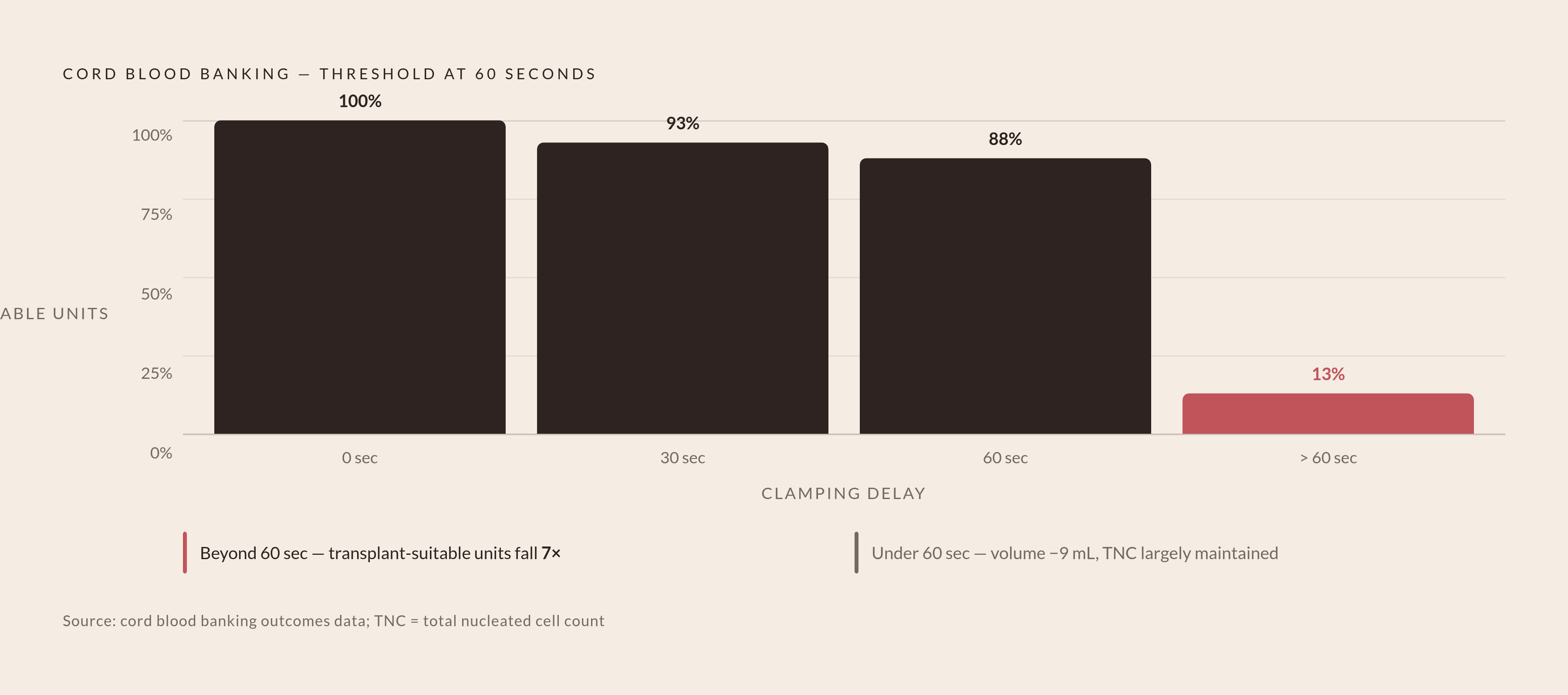 Diagram: The 60-Second Cliff: How Clamping Delay Affects Banking Yield. Visualizes: Visualize the threshold effect of delayed cord clamping on cord blood banking outcomes.