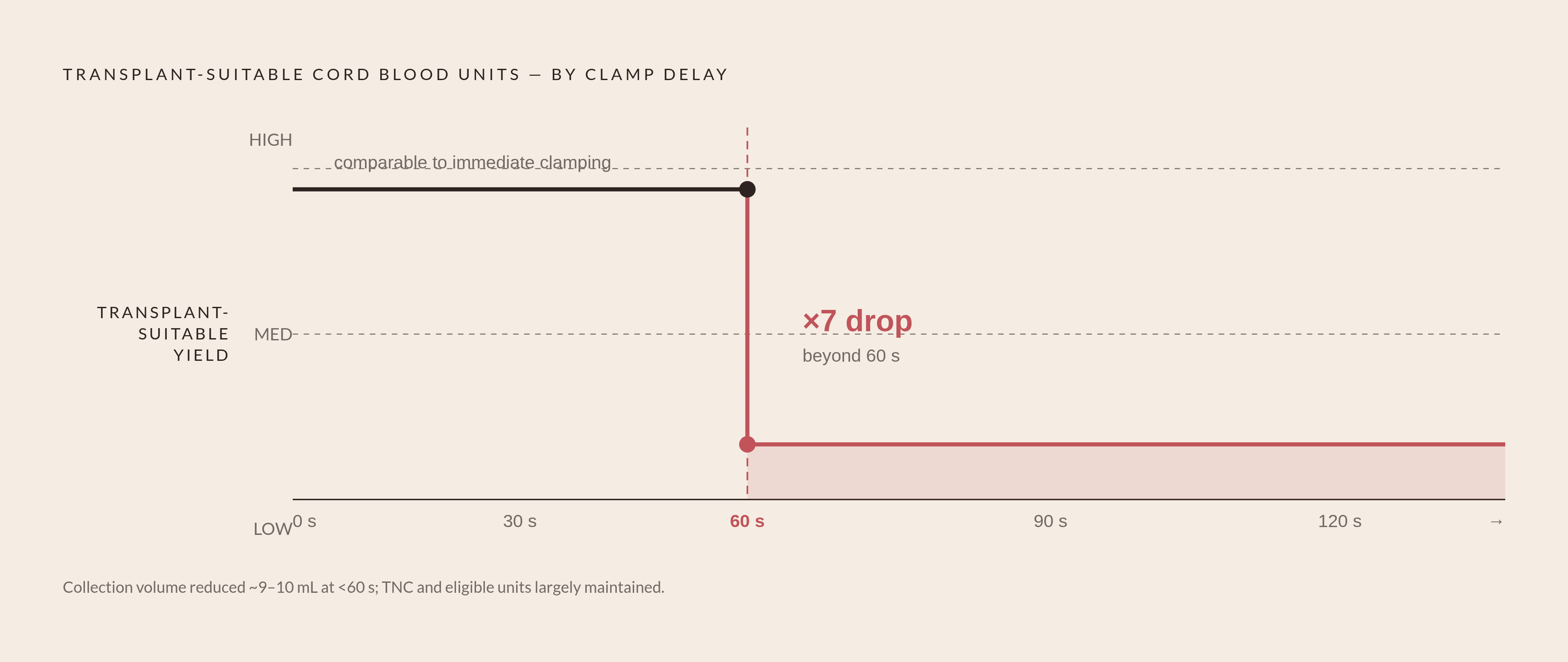 Diagram: The 60-Second Cliff: How Clamping Delay Affects Banking Yield. Visualizes: Visualize the sharp threshold effect of delayed cord clamping on cord blood banking outcomes.