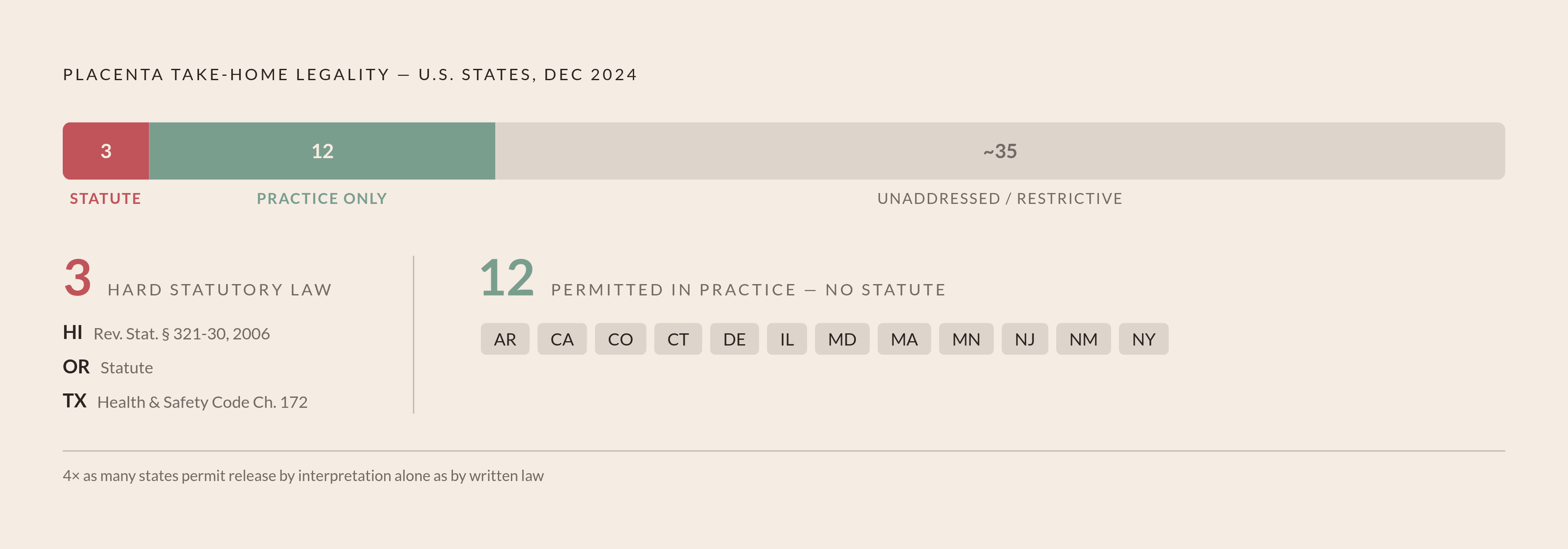 Diagram: Where Placenta Release Actually Stands: 3 States vs. 15. Visualizes: Visualize the legal status of placenta take-home release across U.S.