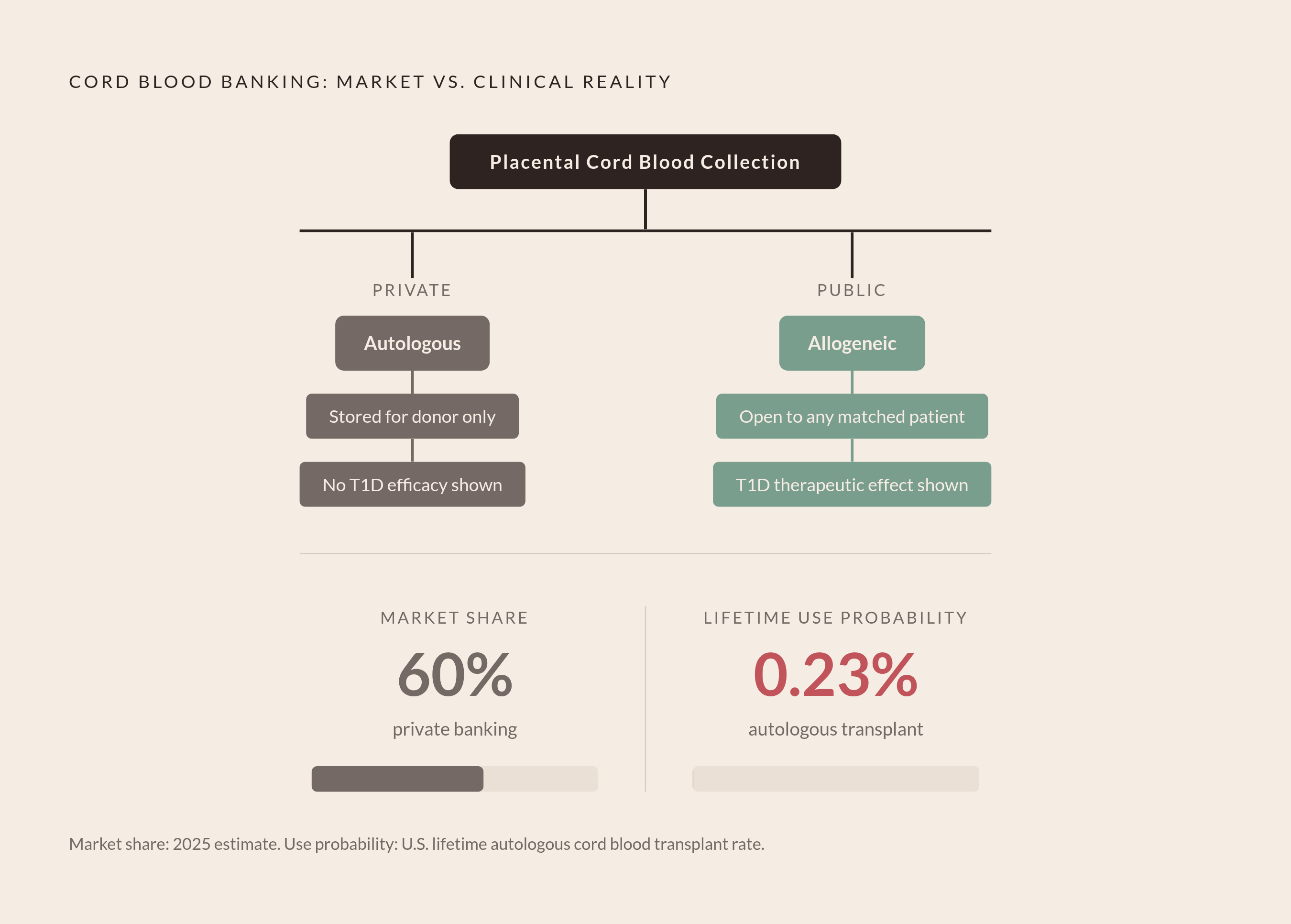 Diagram: Private vs. Public Banking: Who the Cells Actually Serve. Visualizes: Visualize the two banking paths as a forked flow, showing how the same placental collection splits into private (autologous) and public (allogeneic) routes, what each…