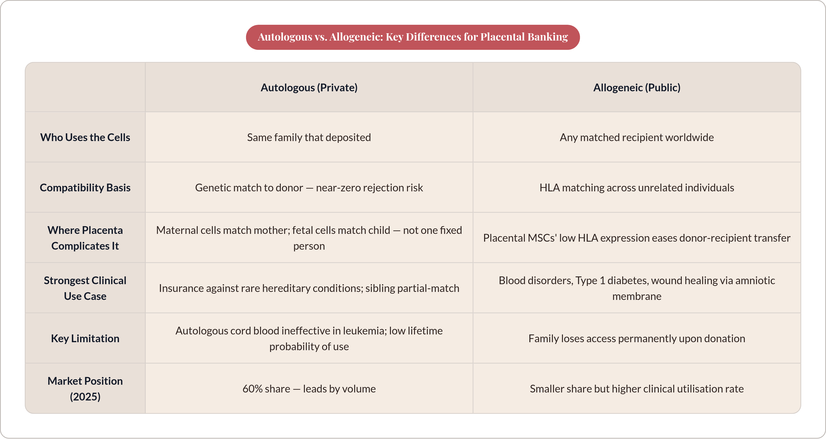 Table: Autologous vs. Allogeneic: Key Differences for Placental Banking. Compares Who Uses the Cells, Compatibility Basis, Where Placenta Complicates It, Strongest Clinical Use Case, and 2 more by Autologous (Private) and Allogeneic (Public).