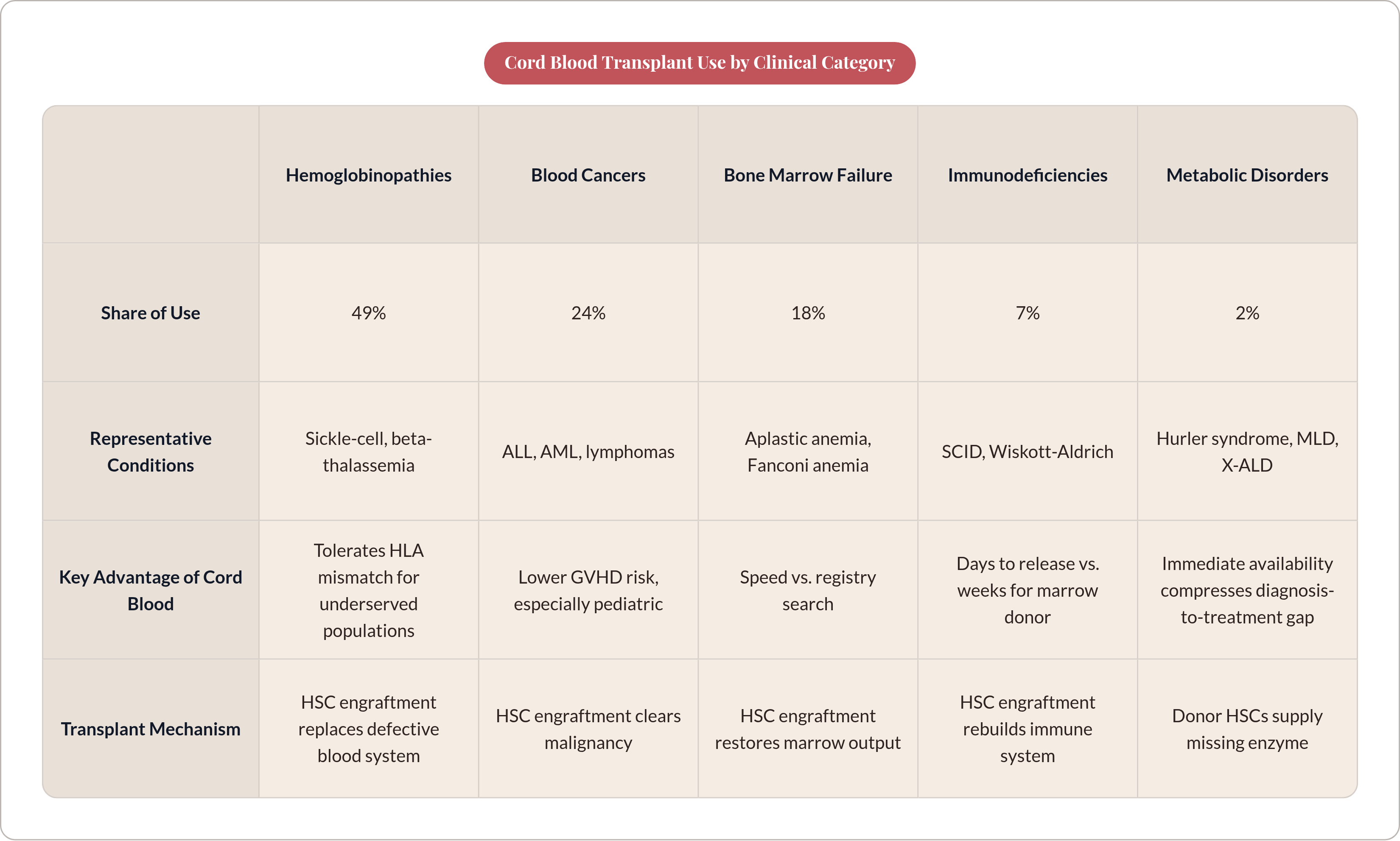 Table: Cord Blood Transplant Use by Clinical Category. Compares Share of Use, Representative Conditions, Key Advantage of Cord Blood and Transplant Mechanism by Hemoglobinopathies, Blood Cancers, Bone Marrow Failure, Immunodeficiencies, and 1 more.