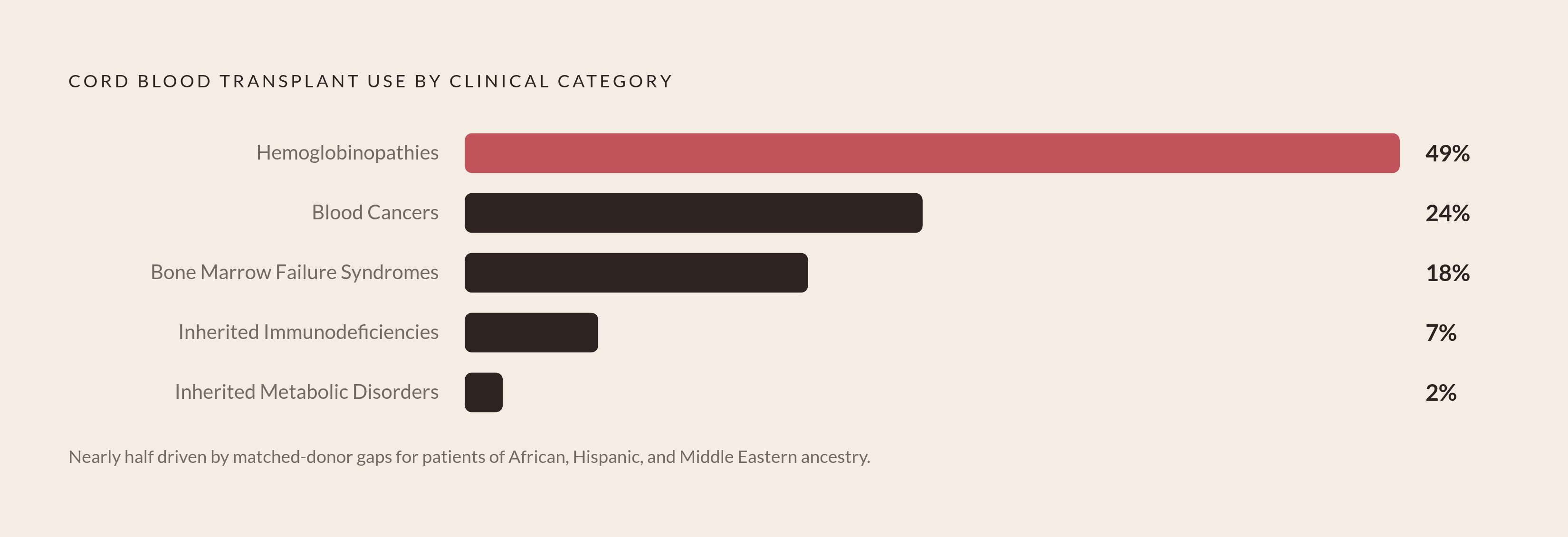 Diagram: Where Cord Blood Transplants Are Used Today. Visualizes: Show the five established clinical categories of cord blood transplant use as a ranked breakdown by share: Hemoglobinopathies 49%, Blood Cancers 24%, Bone Marrow Failure Syndromes…