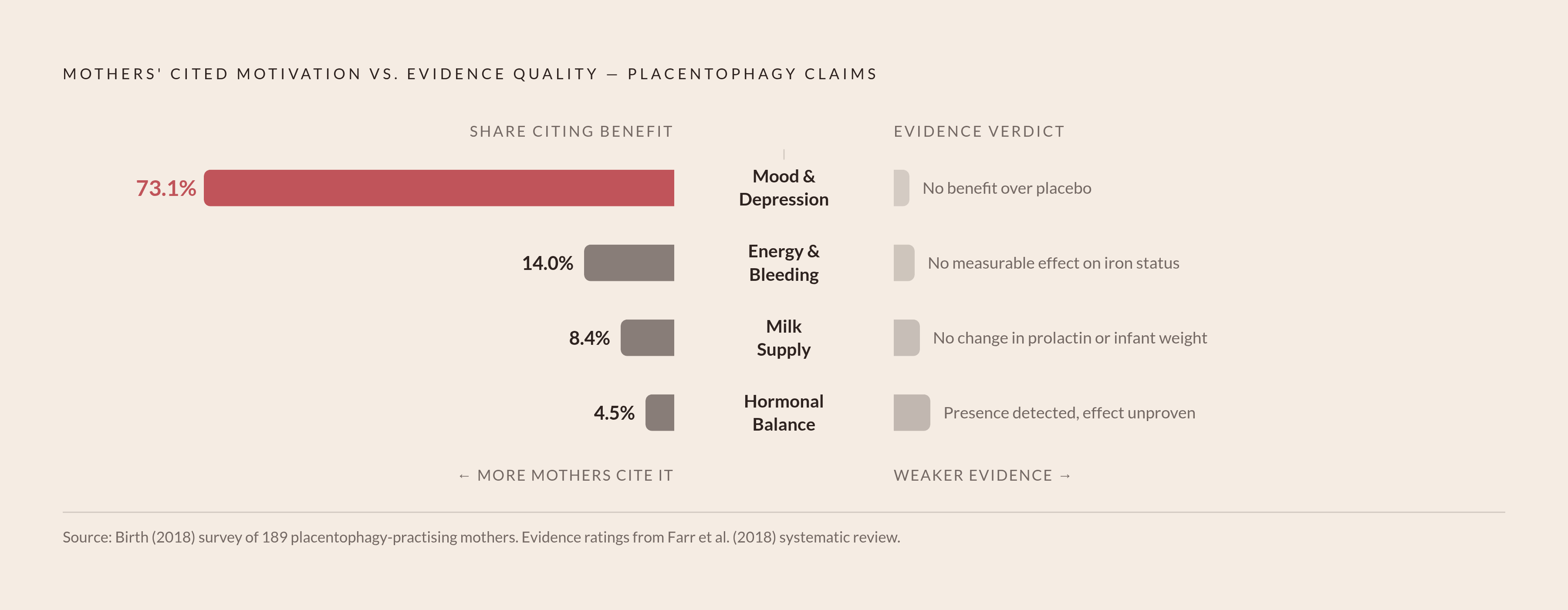 Diagram: Why Mothers Encapsulate — vs. What the Evidence Actually Shows. Visualizes: A stark contrast between consumer motivation and evidence quality across the four marketed claims.