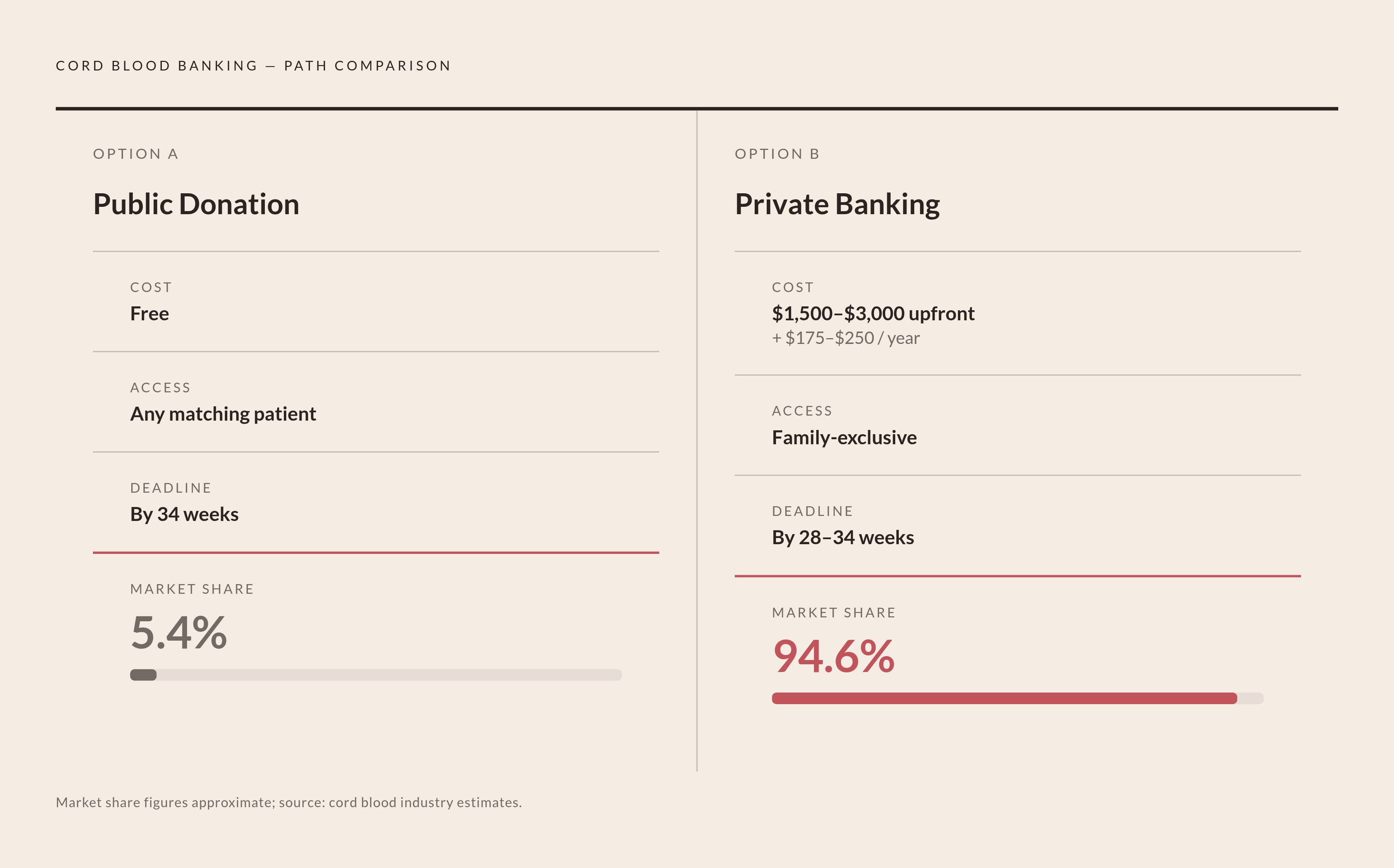 Diagram: Public vs. Private Cord Blood Banking: The Core Tradeoffs. Visualizes: Show a side-by-side comparison of two paths — Public Donation and Private Banking — reduced to their most decisive contrasts: Cost (Public: free; Private…