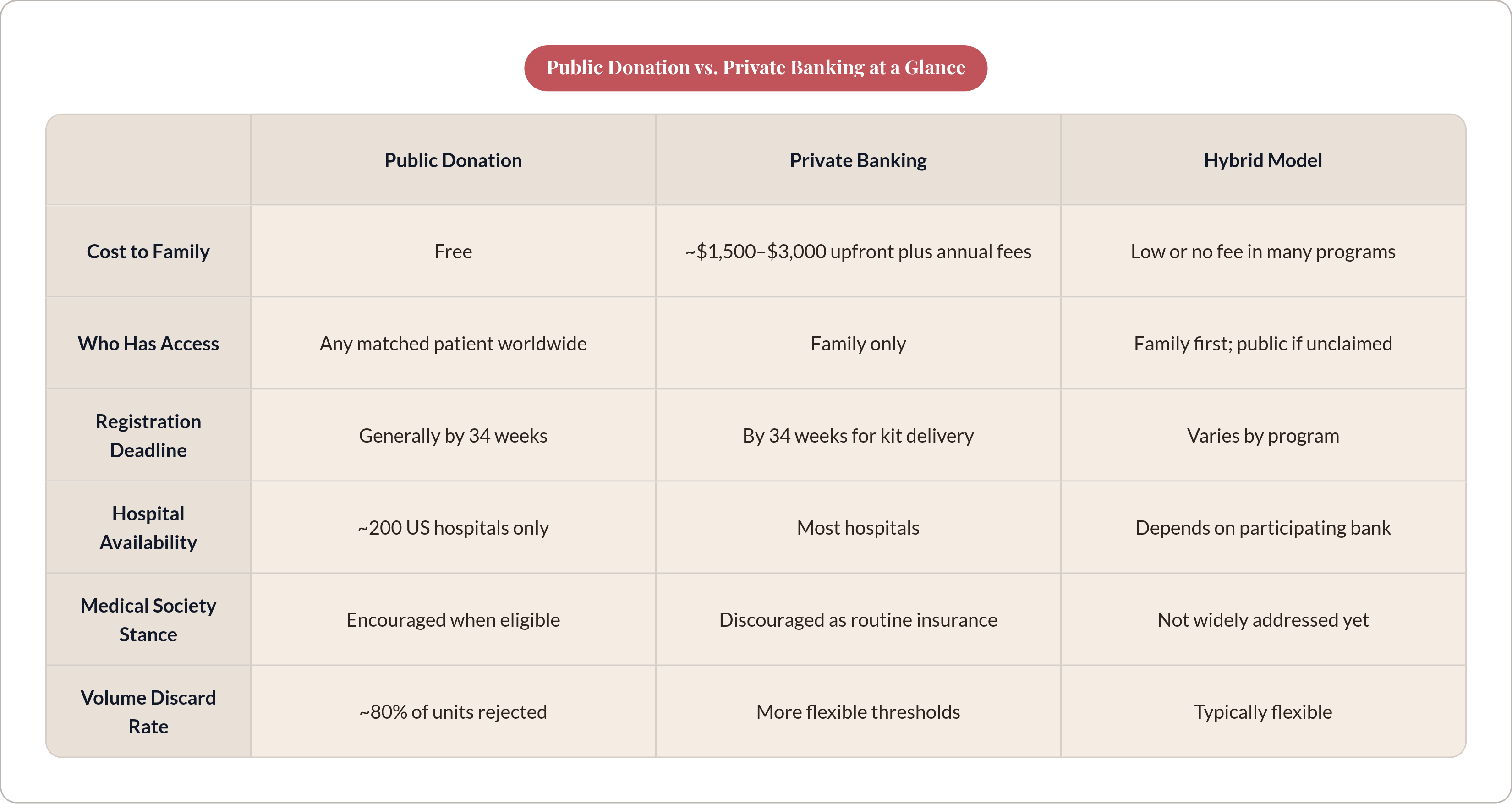 Table: Public Donation vs. Private Banking at a Glance. Compares Cost to Family, Who Has Access, Registration Deadline, Hospital Availability, and 2 more by Public Donation, Private Banking and Hybrid Model.