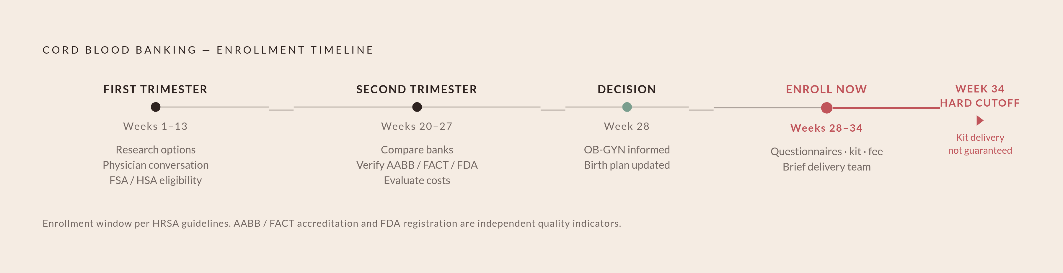 Diagram: Cord Blood Banking: A Trimester-by-Trimester Timeline. Visualizes: Visualize a linear pregnancy timeline divided into four action windows, showing what must happen and when: First Trimester (research, physician conversation, explore…