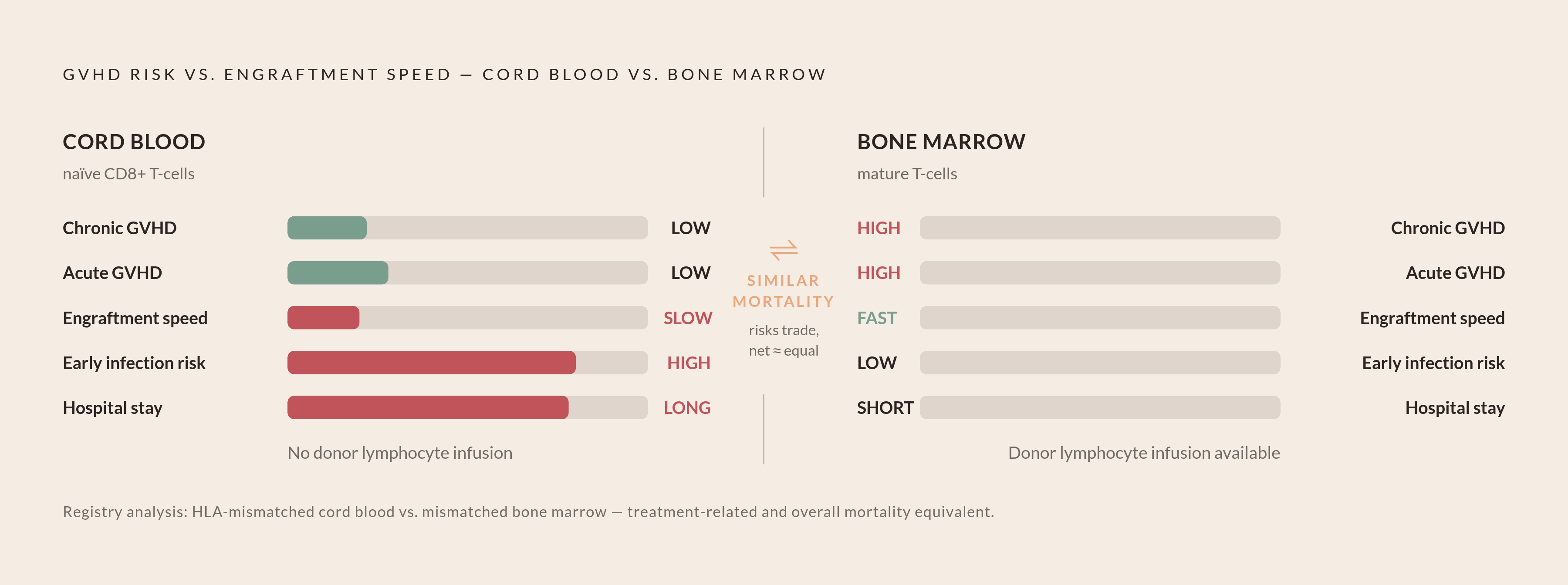 Diagram: The Engraftment-vs-GVHD Trade-Off: Two Sources, Opposite Equations. Visualizes: Show the inverse relationship between graft-versus-host disease risk and engraftment speed for cord blood versus bone marrow.