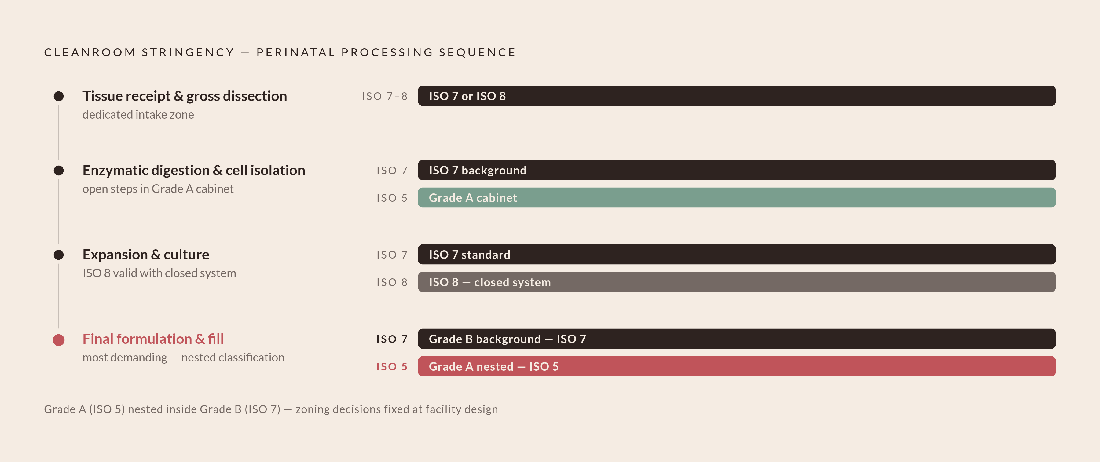 Diagram: Cleanroom Grade to Processing Step: Where Each Perinatal Operation Lives. Visualizes: Illustrate the sequential grading of perinatal processing steps from least to most controlled, using the classifications stated in the article.