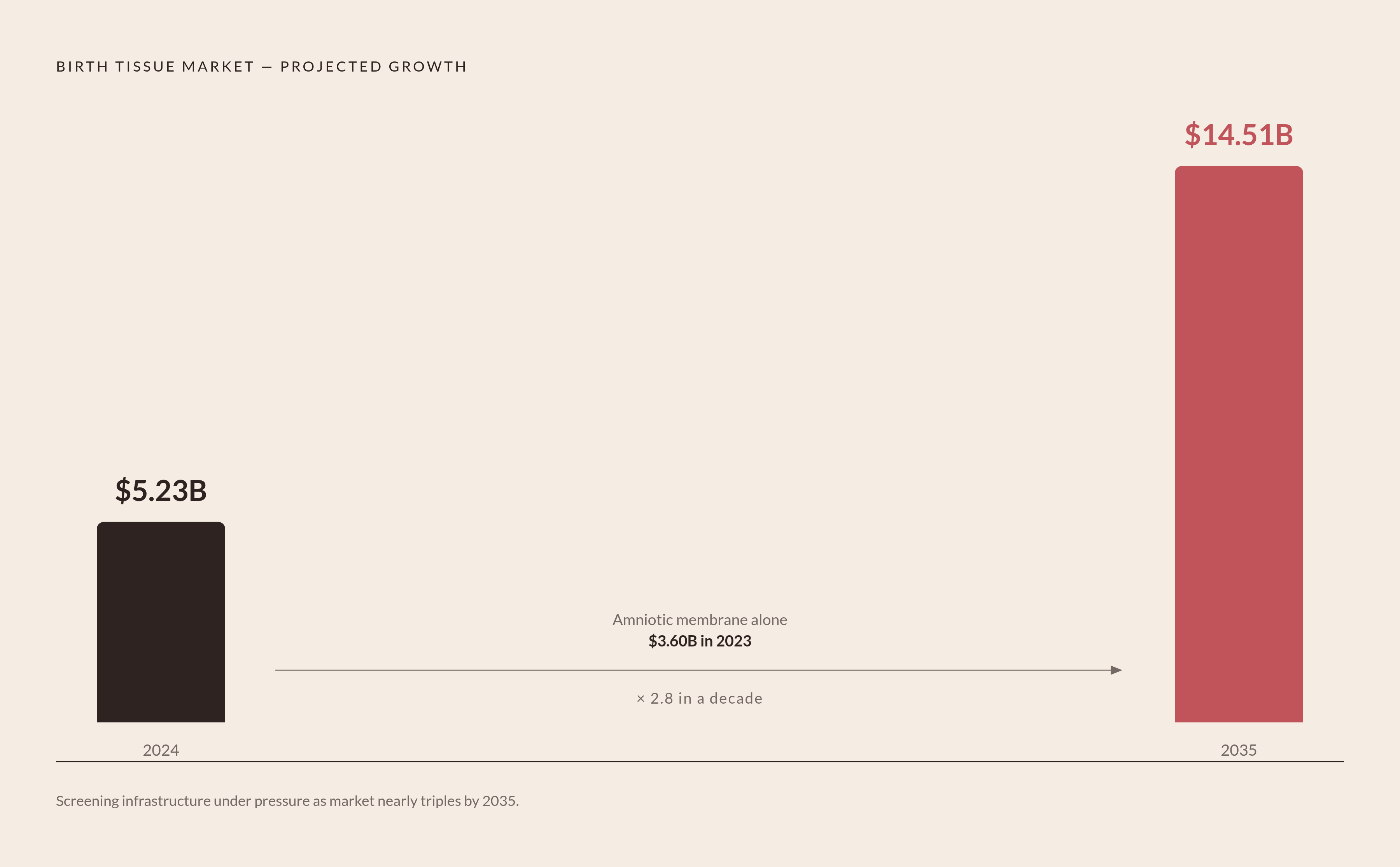 Diagram: Birth Tissue Market Growth: $5.2B in 2024 to $14.5B by 2035. Visualizes: Visualize the projected growth of the birth tissue product market from $5.231 billion in 2024 to $14.51 billion by 2035, with the amniotic membrane segment called out…