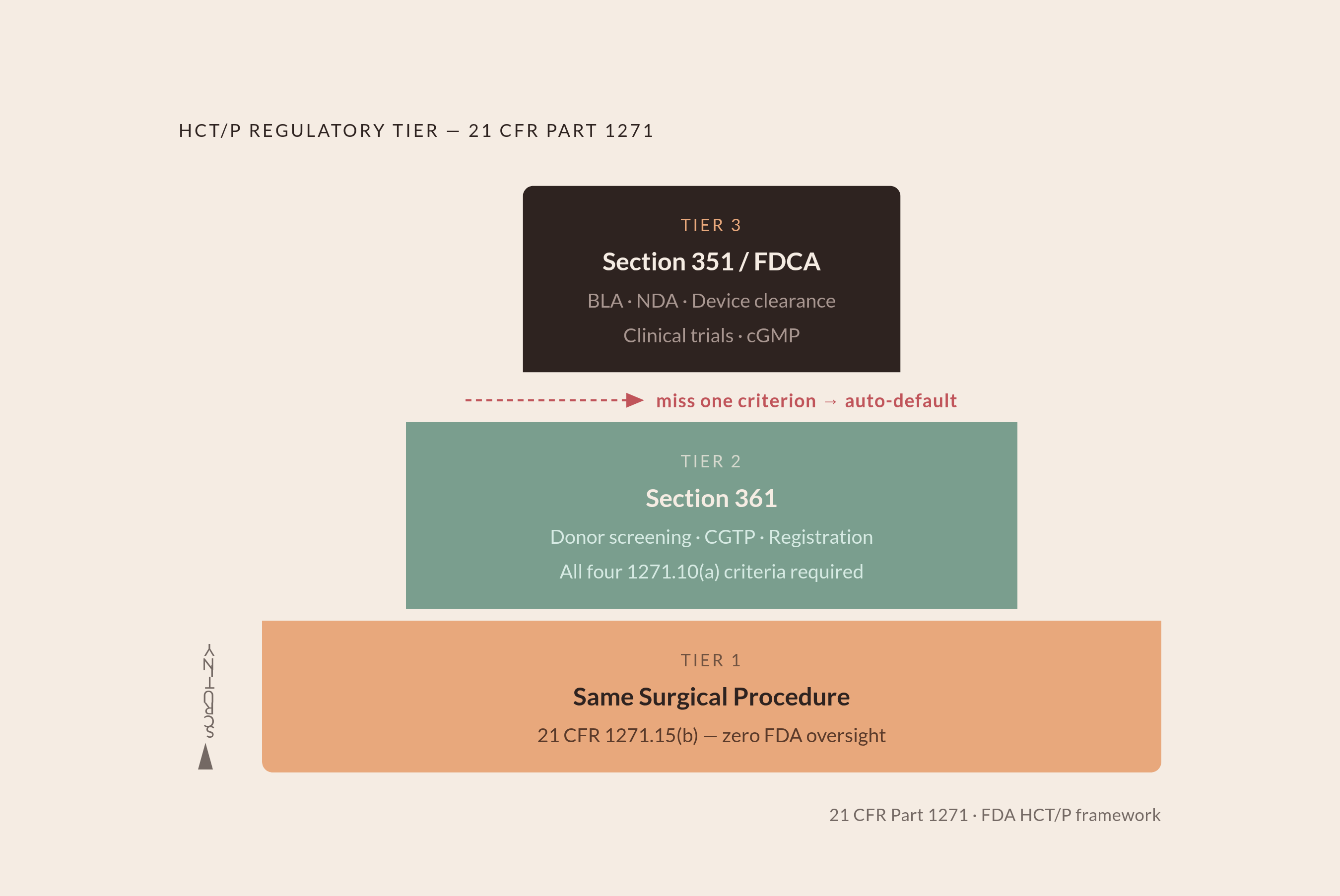 Diagram: Three Tiers, Three Levels of FDA Scrutiny. Visualizes: Show the three-tier risk pyramid that governs HCT/P products under 21 CFR Part 1271.