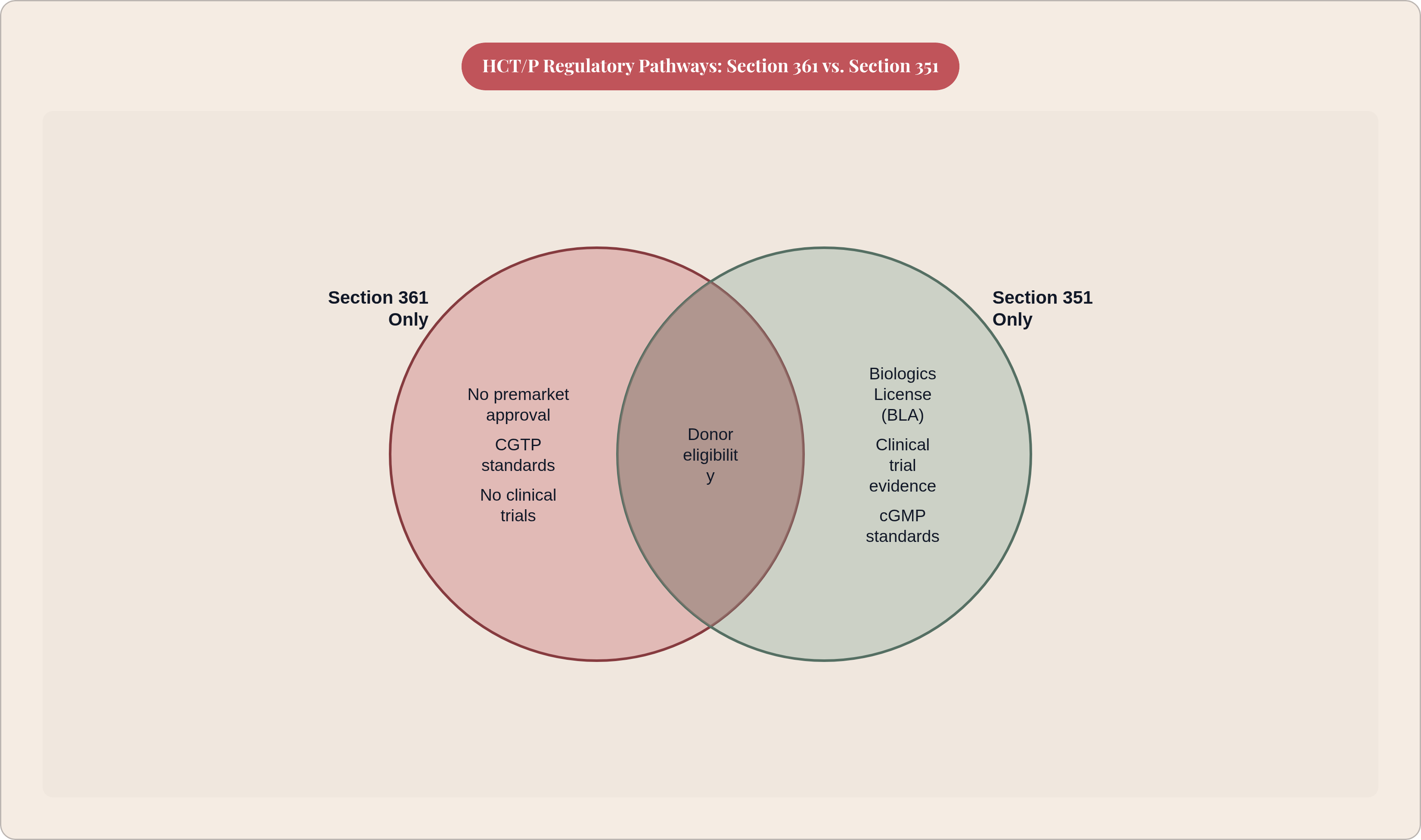 Venn diagram: HCT/P Regulatory Pathways: Section 361 vs. Section 351. Compares Section 361 Only and Section 351 Only; overlap: Both Pathways.