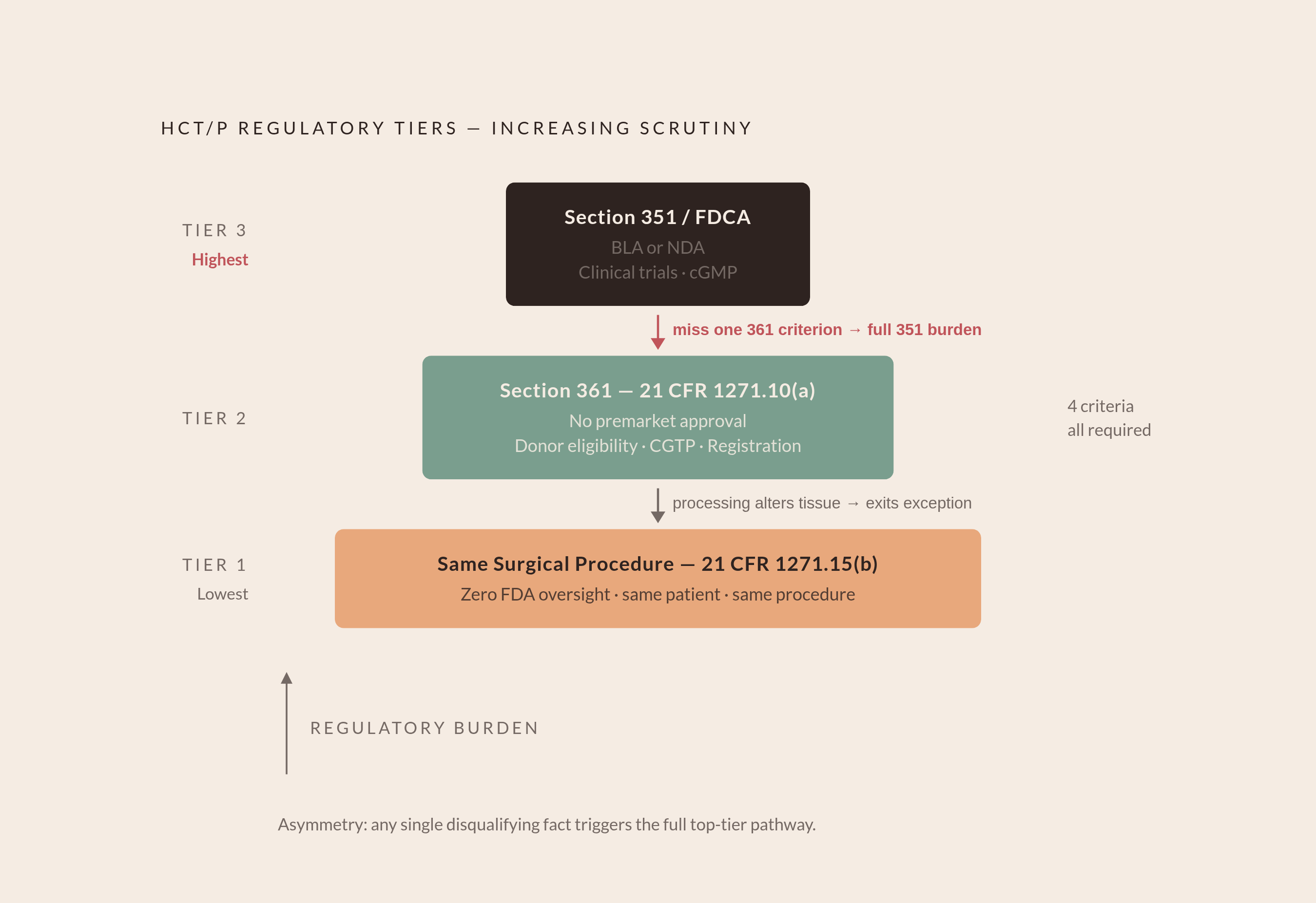 Diagram: The Three-Tier Risk Framework for Placenta-Derived Products. Visualizes: Show the three-tier regulatory structure for HCT/Ps as a vertical hierarchy with increasing scrutiny from bottom to top.