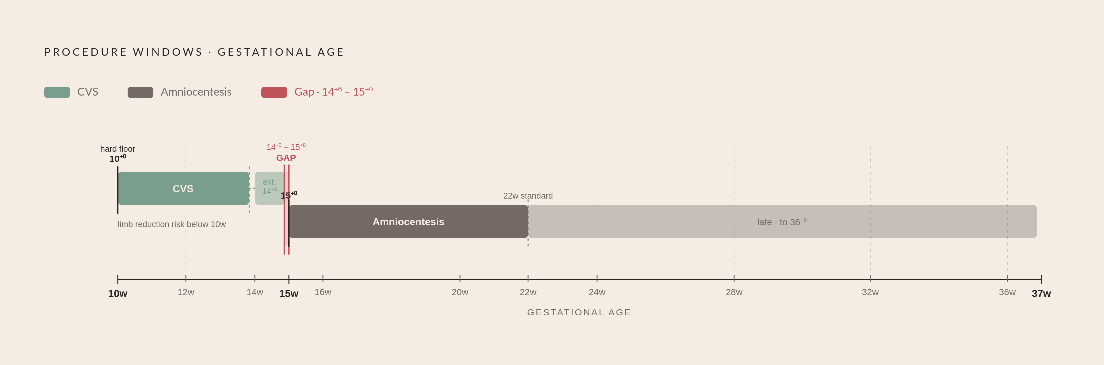 Diagram: Gestational Age Decides First: The CVS and Amniocentesis Windows. Visualizes: Show the gestational timeline from roughly 10 weeks to 24+ weeks, marking the two procedure windows as non-overlapping bands: CVS runs from 11+0 to 13+6 weeks…