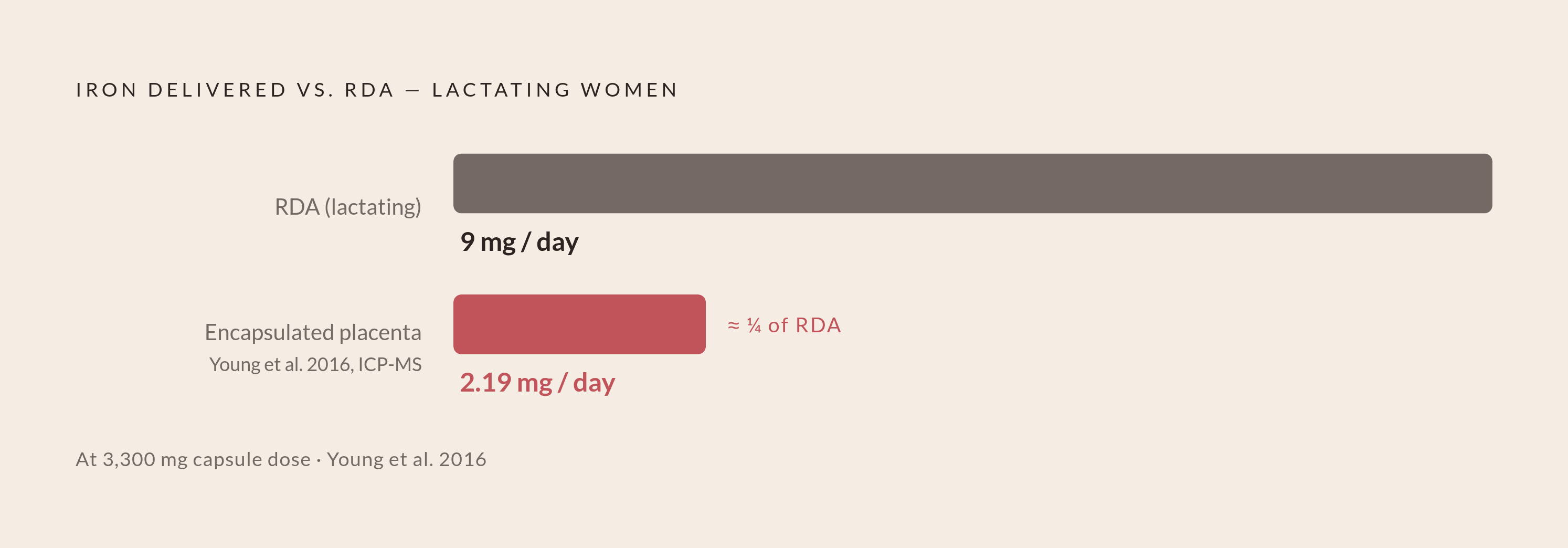 Diagram: Iron in Placenta Capsules vs. Daily Need. Visualizes: Show the magnitude contrast between the measured iron dose in encapsulated placenta and the recommended dietary allowance for lactating women.