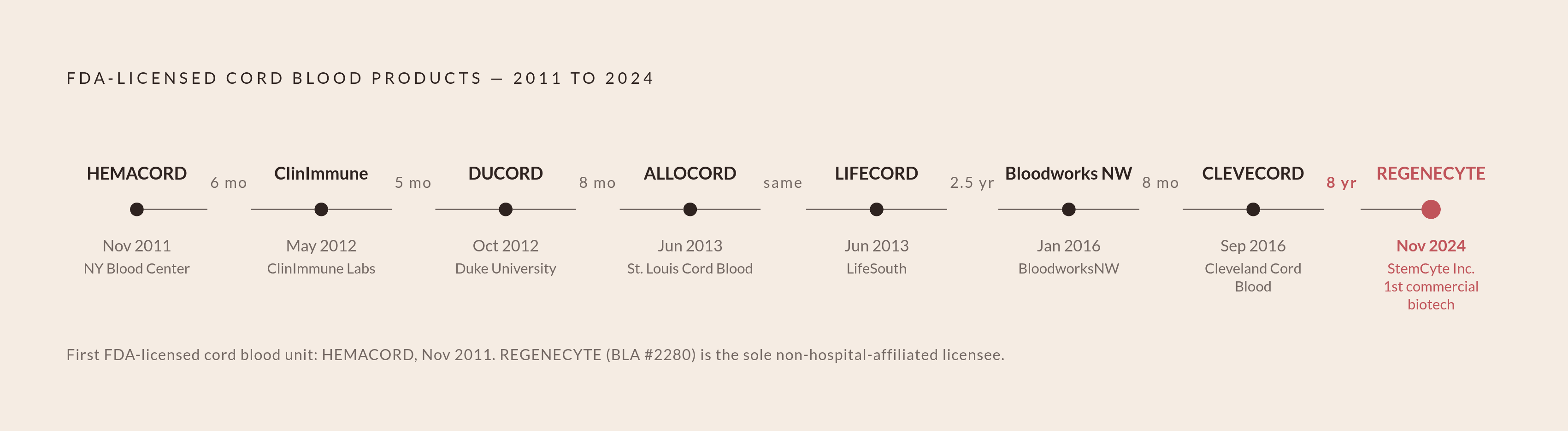 Diagram: Eight Licensed Public Cord Blood Banks: Approval Timeline. Visualizes: Show a chronological timeline of the eight FDA-licensed public cord blood products, from HEMACORD (November 2011, National Cord Blood Program at New York Blood Center —…