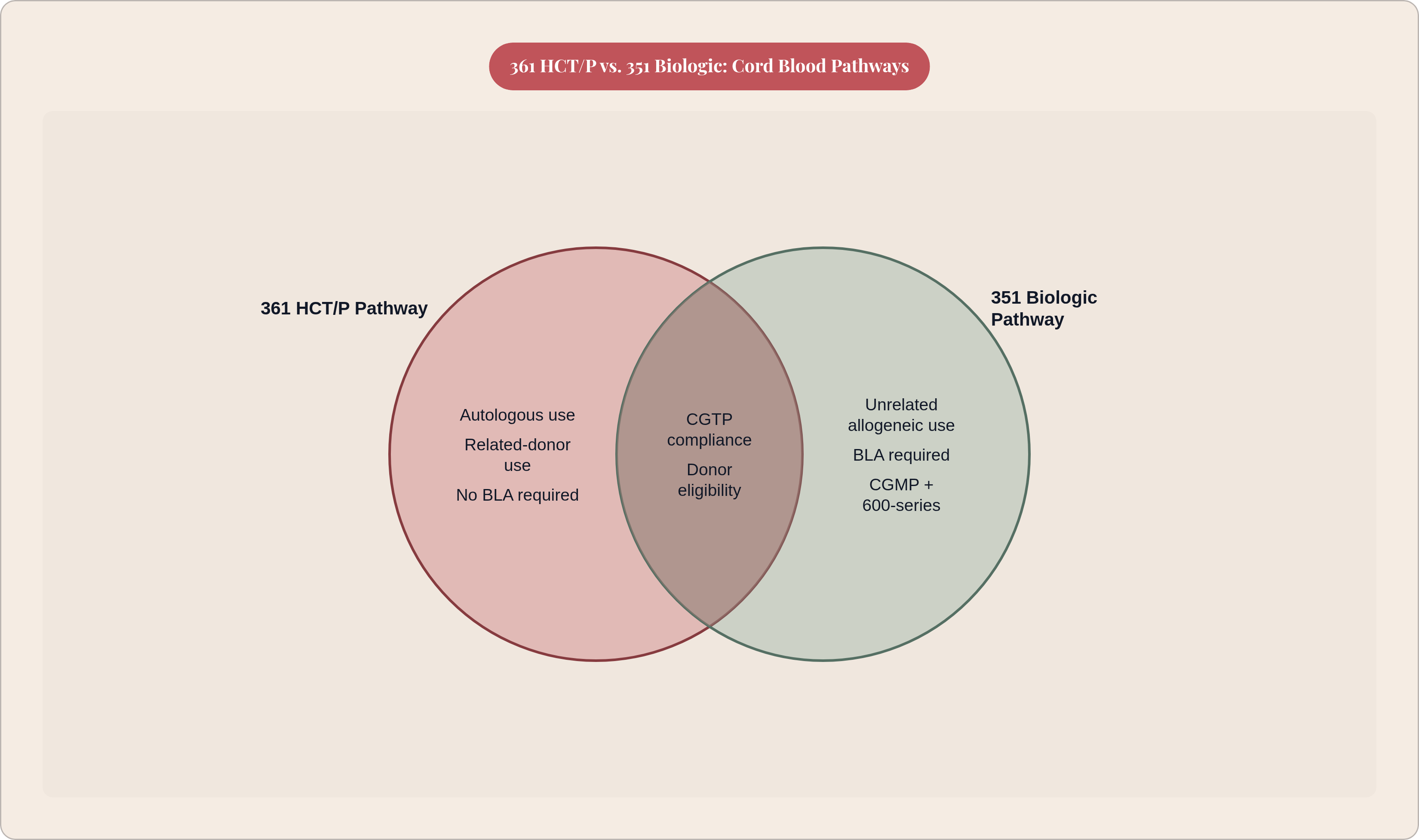 Venn diagram: 361 HCT/P vs. 351 Biologic: Cord Blood Pathways. Compares 361 HCT/P Pathway and 351 Biologic Pathway; overlap: Shared Requirements.