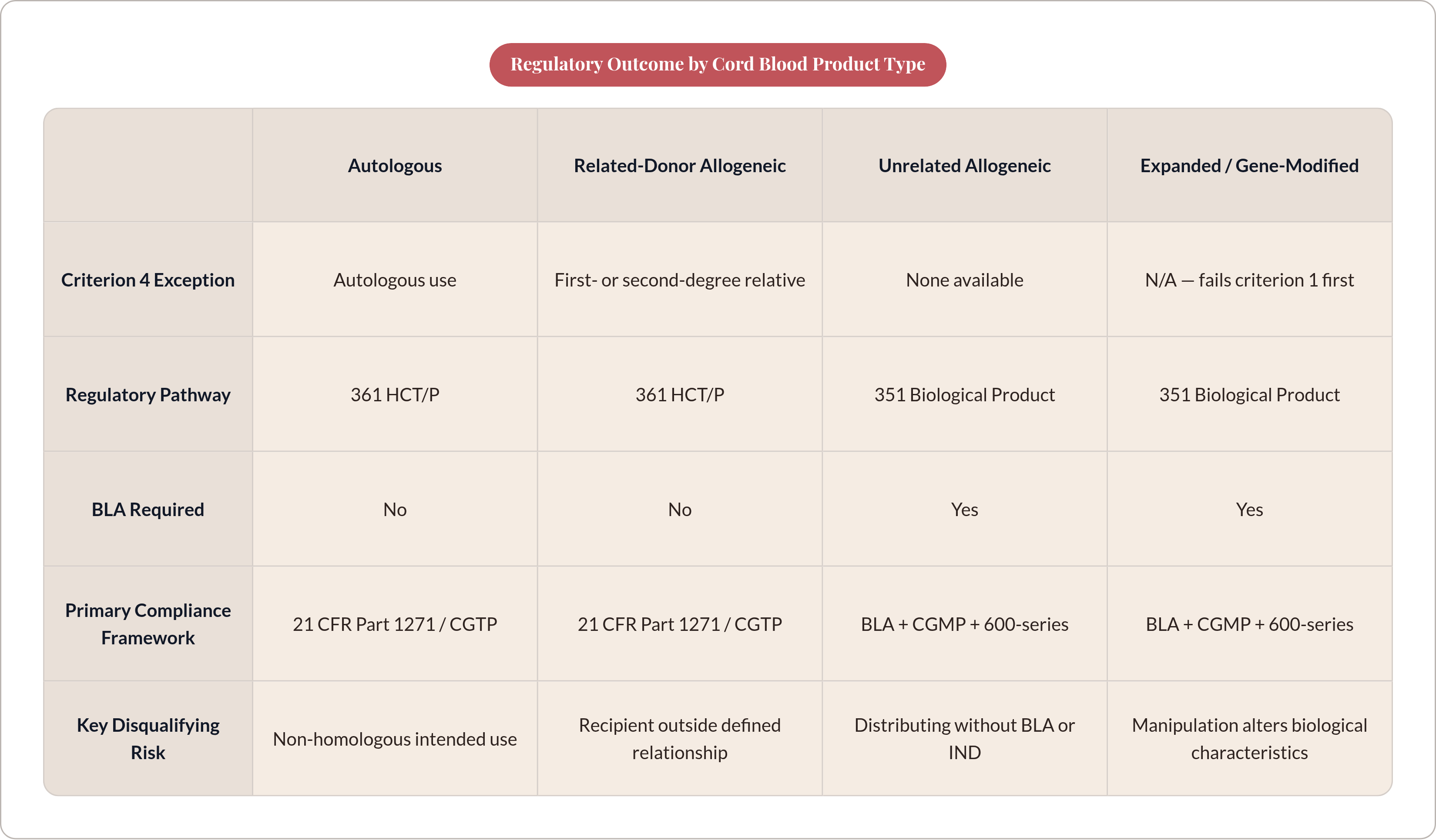Table: Regulatory Outcome by Cord Blood Product Type. Compares Criterion 4 Exception, Regulatory Pathway, BLA Required, Primary Compliance Framework, and 1 more by Autologous, Related-Donor Allogeneic, Unrelated Allogeneic and Expanded /…