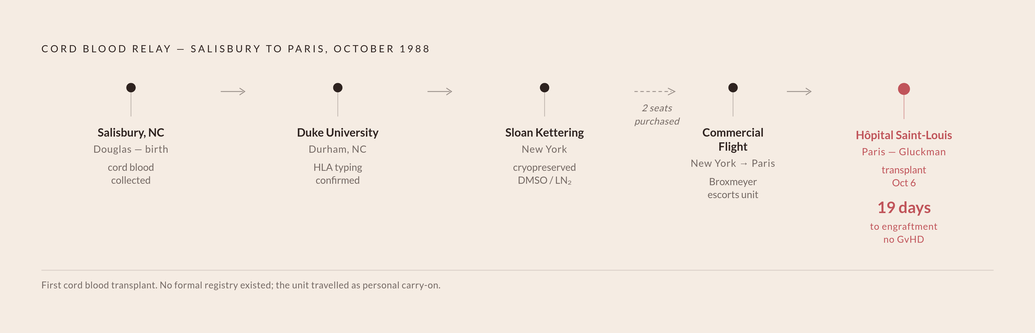 Diagram: One Unit, One Flight, One Outcome: The 1988 Relay. Visualizes: Visualize the transnational chain of steps that moved Alison Farrow's cord blood from birth to transplant on October 6, 1988.