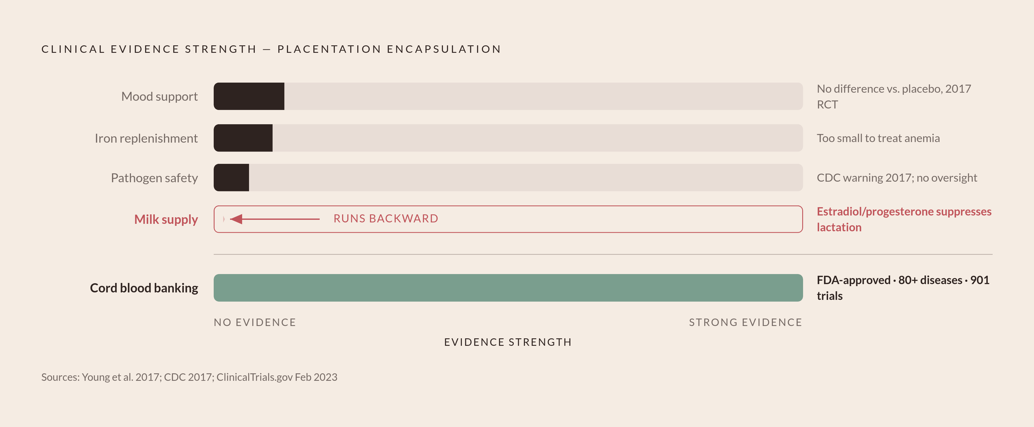Diagram: Banking vs. Encapsulation: What the Evidence Actually Shows. Visualizes: Visualize a simple ranked evidence scorecard across four claimed benefits of encapsulation — mood support, iron replenishment, milk supply, and pathogen safety —…