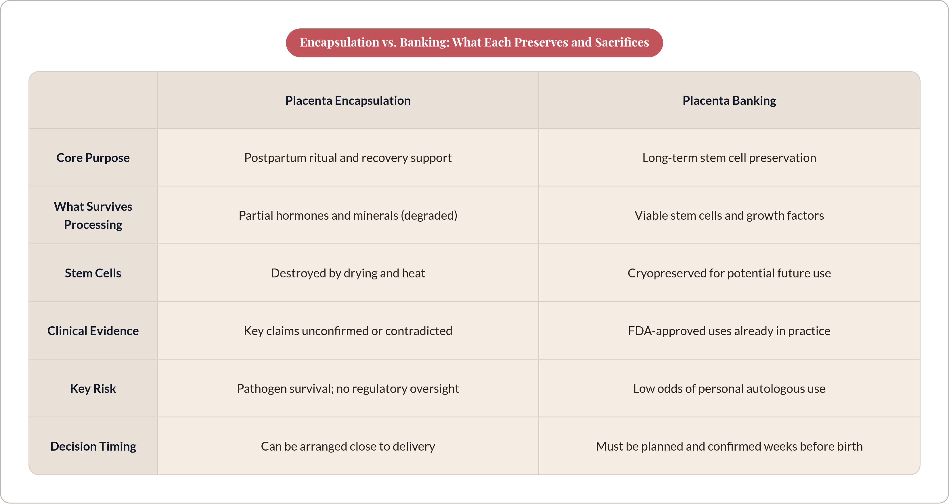 Table: Encapsulation vs. Banking: What Each Preserves and Sacrifices. Compares Core Purpose, What Survives Processing, Stem Cells, Clinical Evidence, and 2 more by Placenta Encapsulation and Placenta Banking.