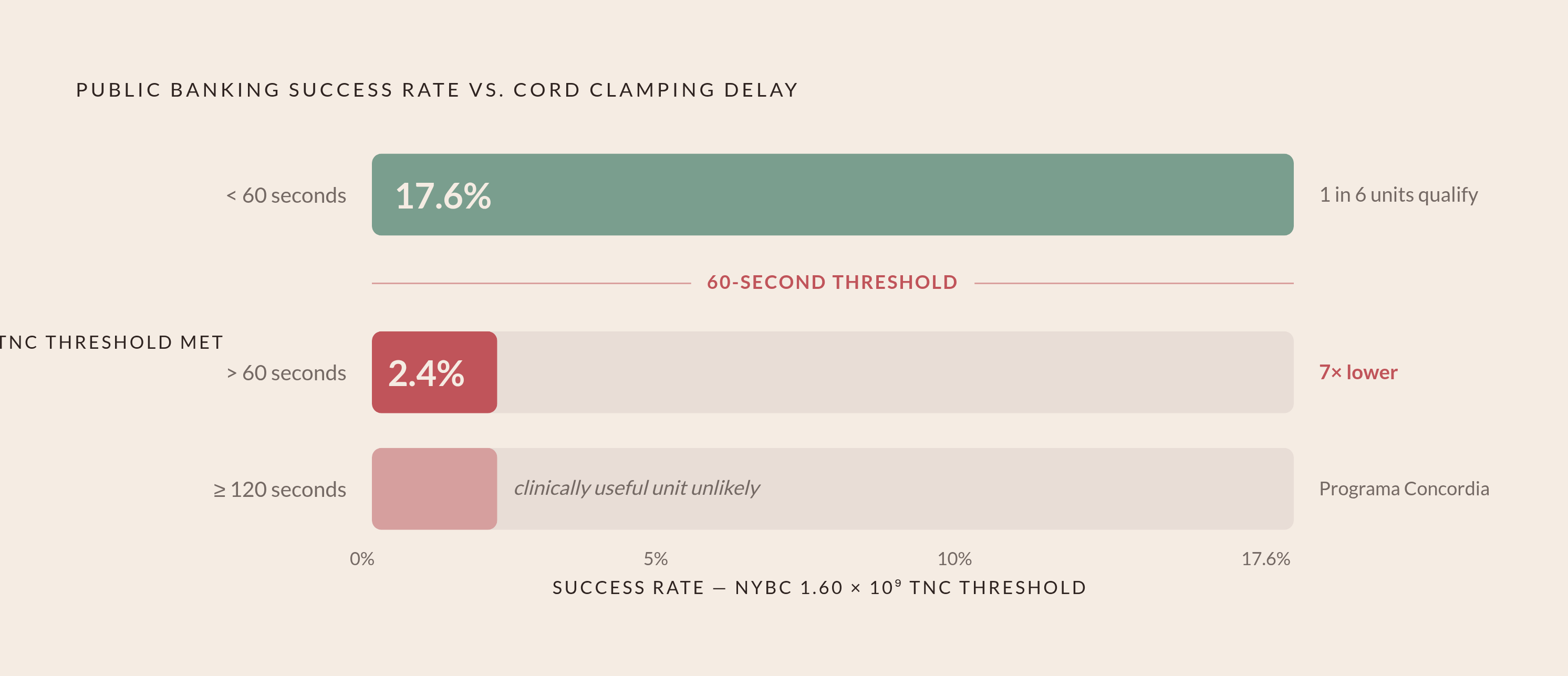 Diagram: The 60-Second Threshold: How Clamping Delay Affects Banking Viability. Visualizes: Show the dramatic drop in public banking success probability as cord clamping delay increases past 60 seconds.