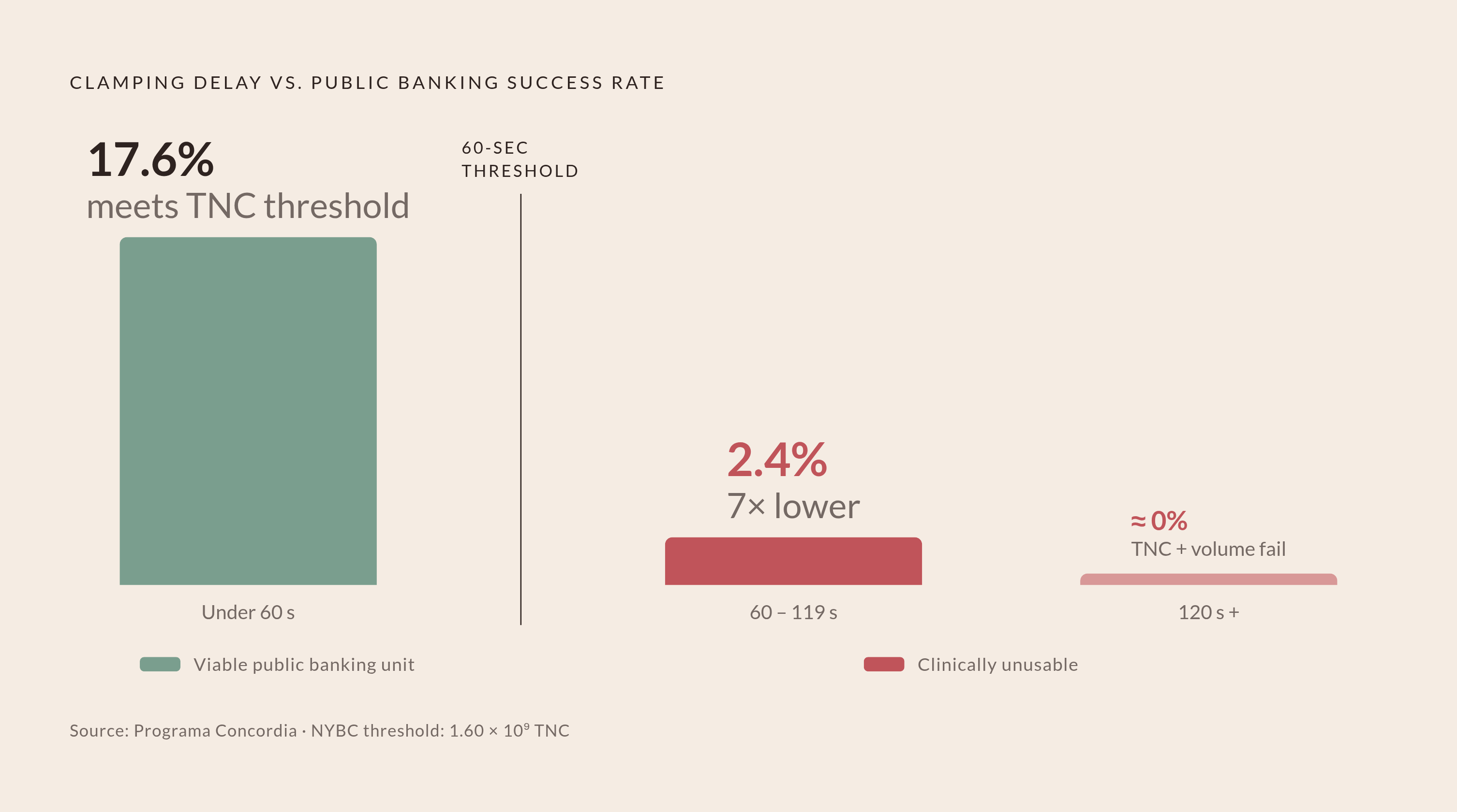 Diagram: The 60-Second Threshold: How Clamping Delay Affects Banking Viability. Visualizes: Visualize the steep drop in public banking success probability as clamping delay increases past 60 seconds.