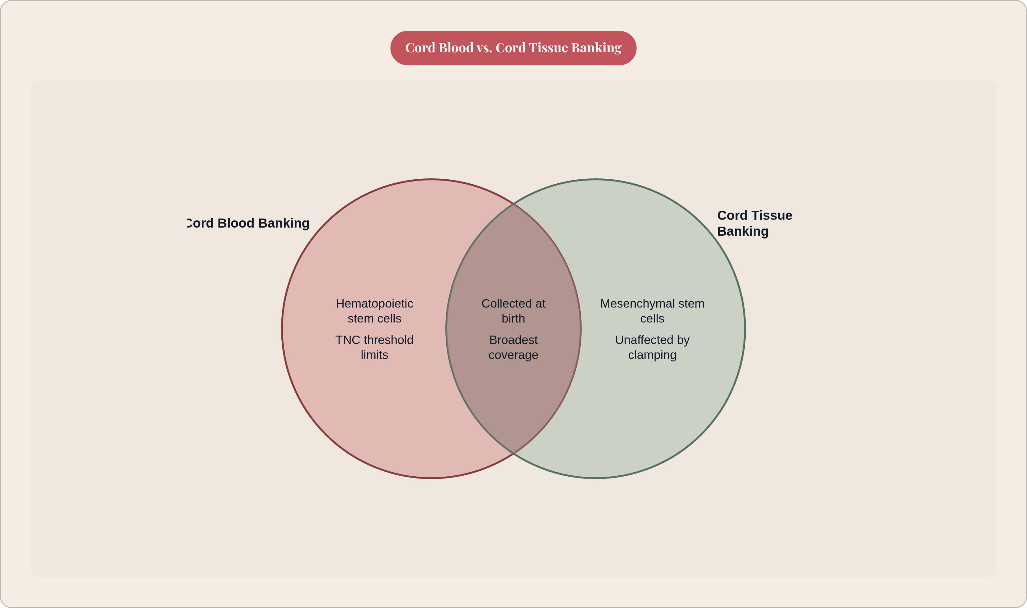 Venn diagram: Cord Blood vs. Cord Tissue Banking. Compares Cord Blood Banking and Cord Tissue Banking; overlap: Both Options.