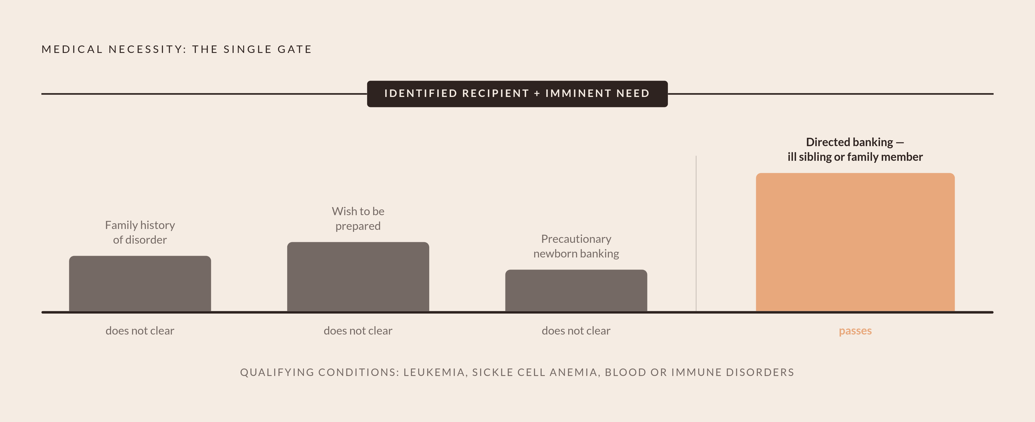 Diagram: When Cord Blood Banking Can Clear the Insurance Bar. Visualizes: Show the two-part medical necessity test insurers apply, then the single scenario that passes it.