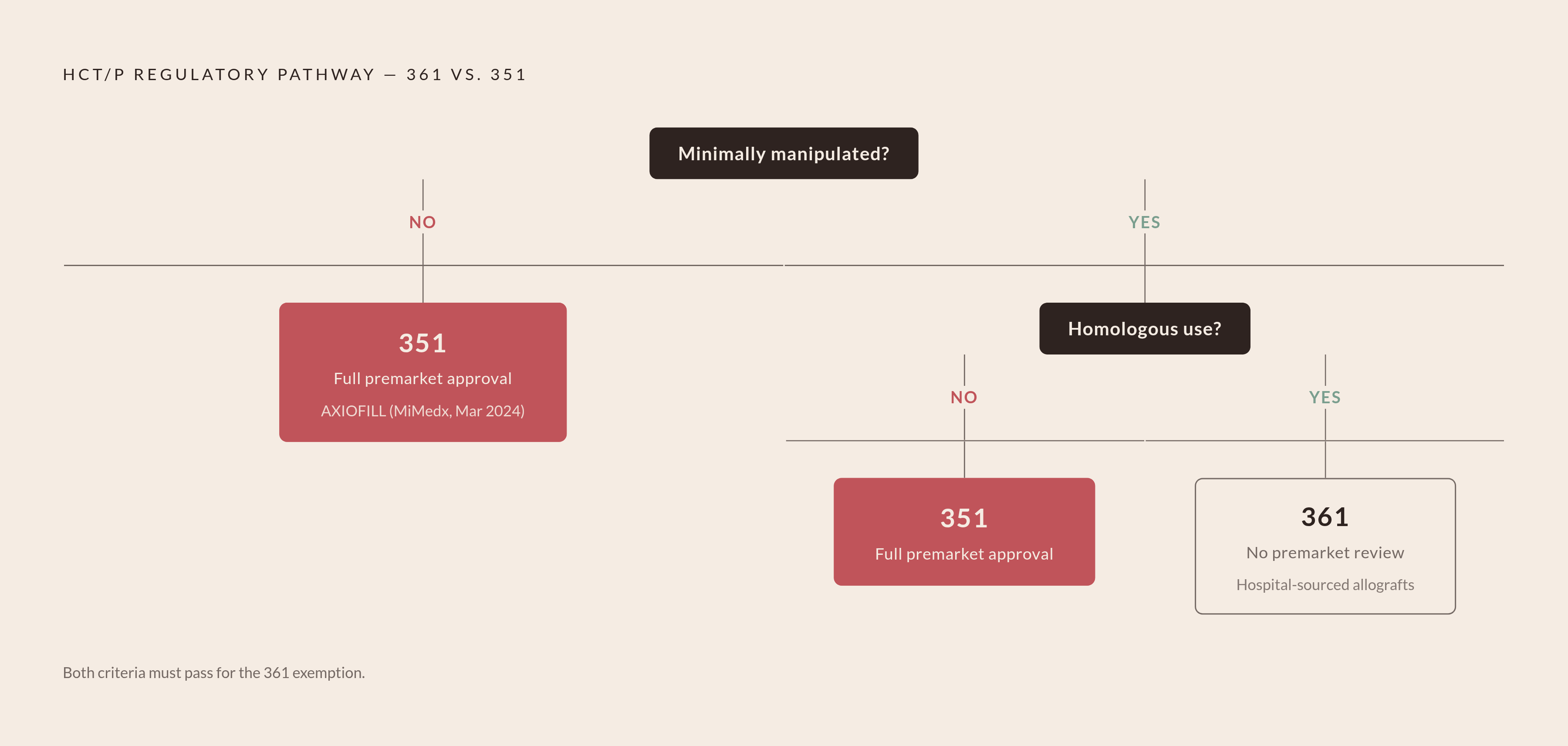 Diagram: 361 vs. 351: Which Regulatory Pathway Applies. Visualizes: Illustrate the binary decision that determines a tissue product's regulatory burden.