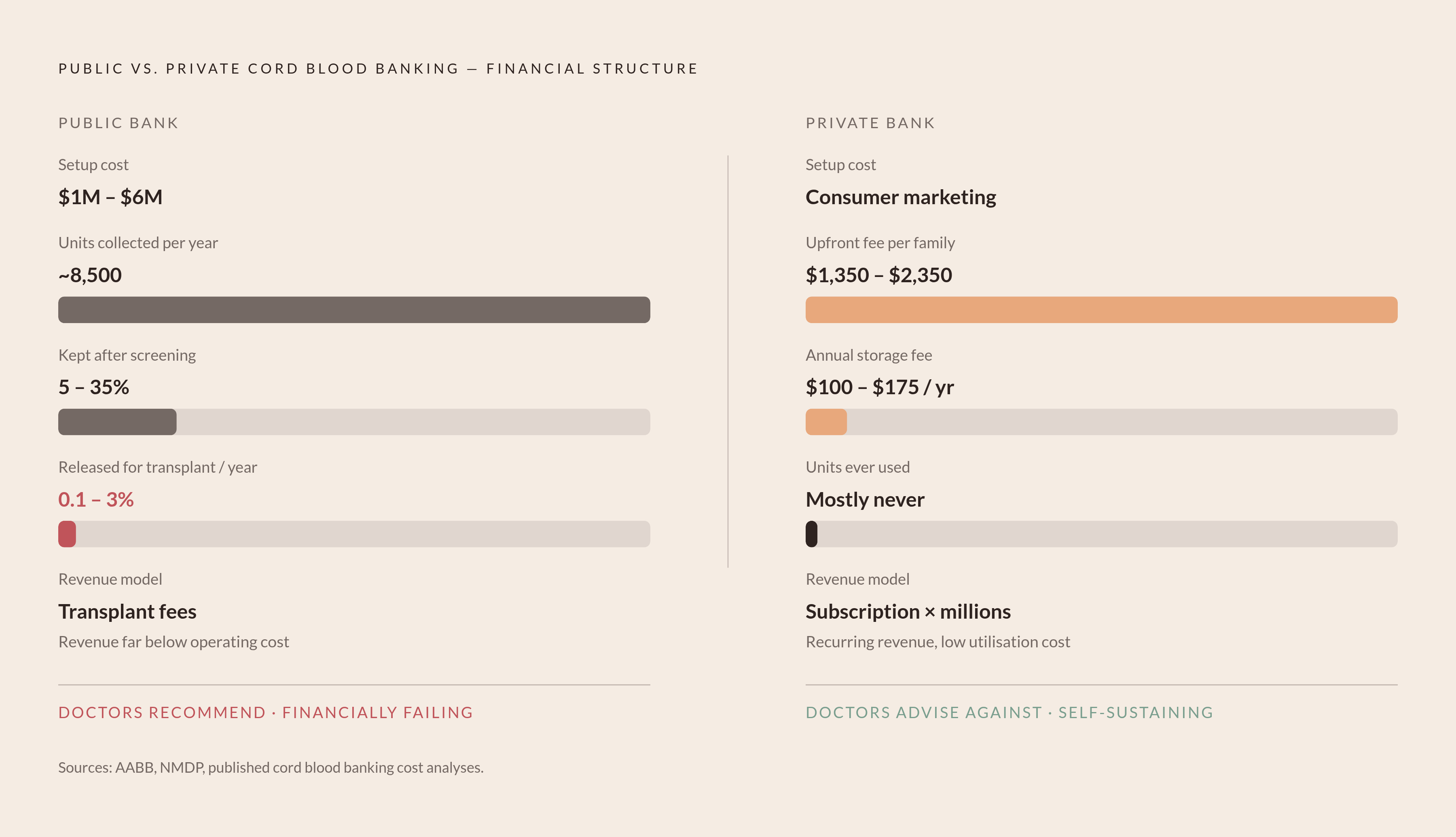 Diagram: Public vs. Private Banking: The Unresolved Economics. Visualizes: Visualize the structural financial tension between public and private cord blood banking using concrete figures from the article.