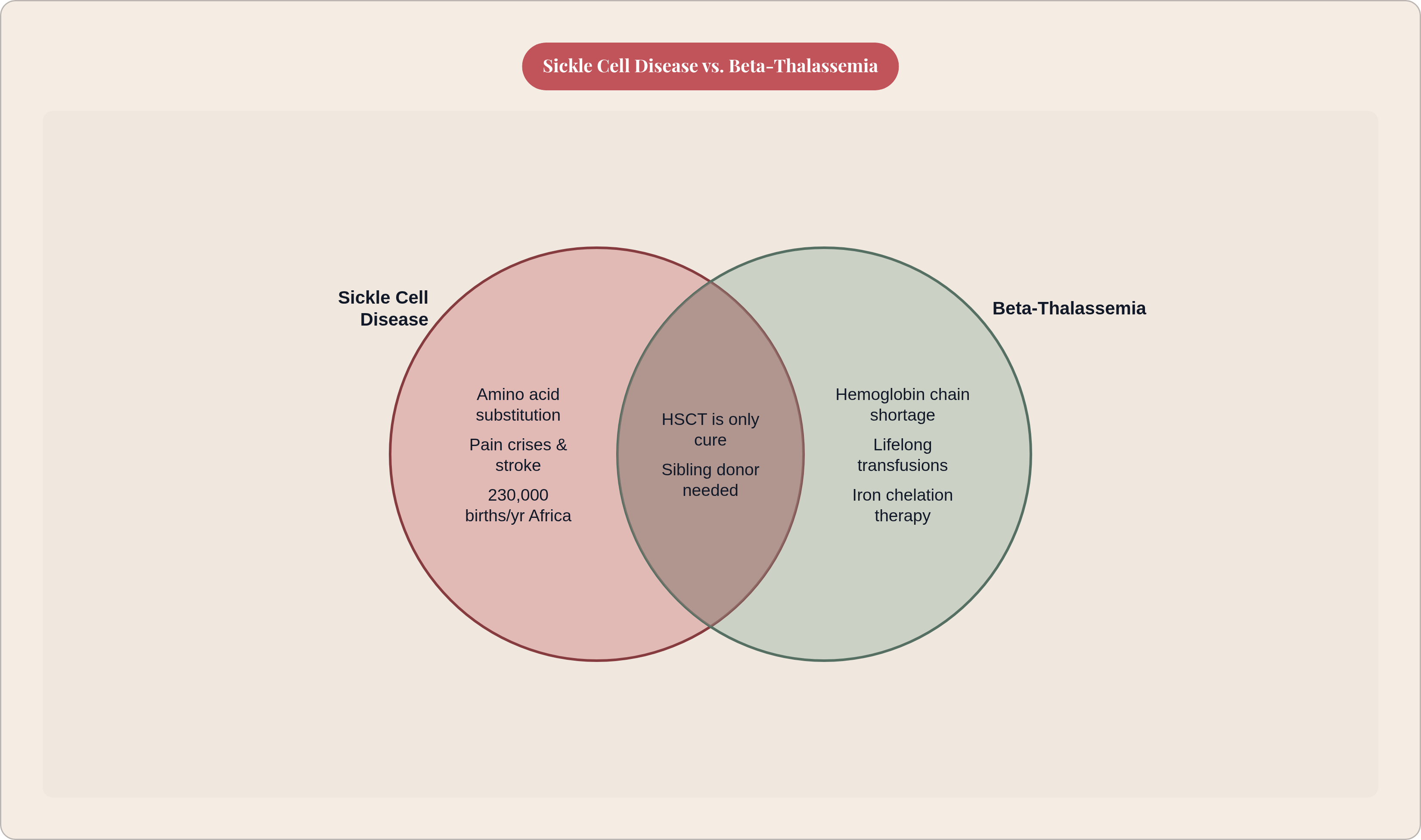 Venn diagram: Sickle Cell Disease vs. Beta-Thalassemia. Compares Sickle Cell Disease and Beta-Thalassemia; overlap: Shared Features.