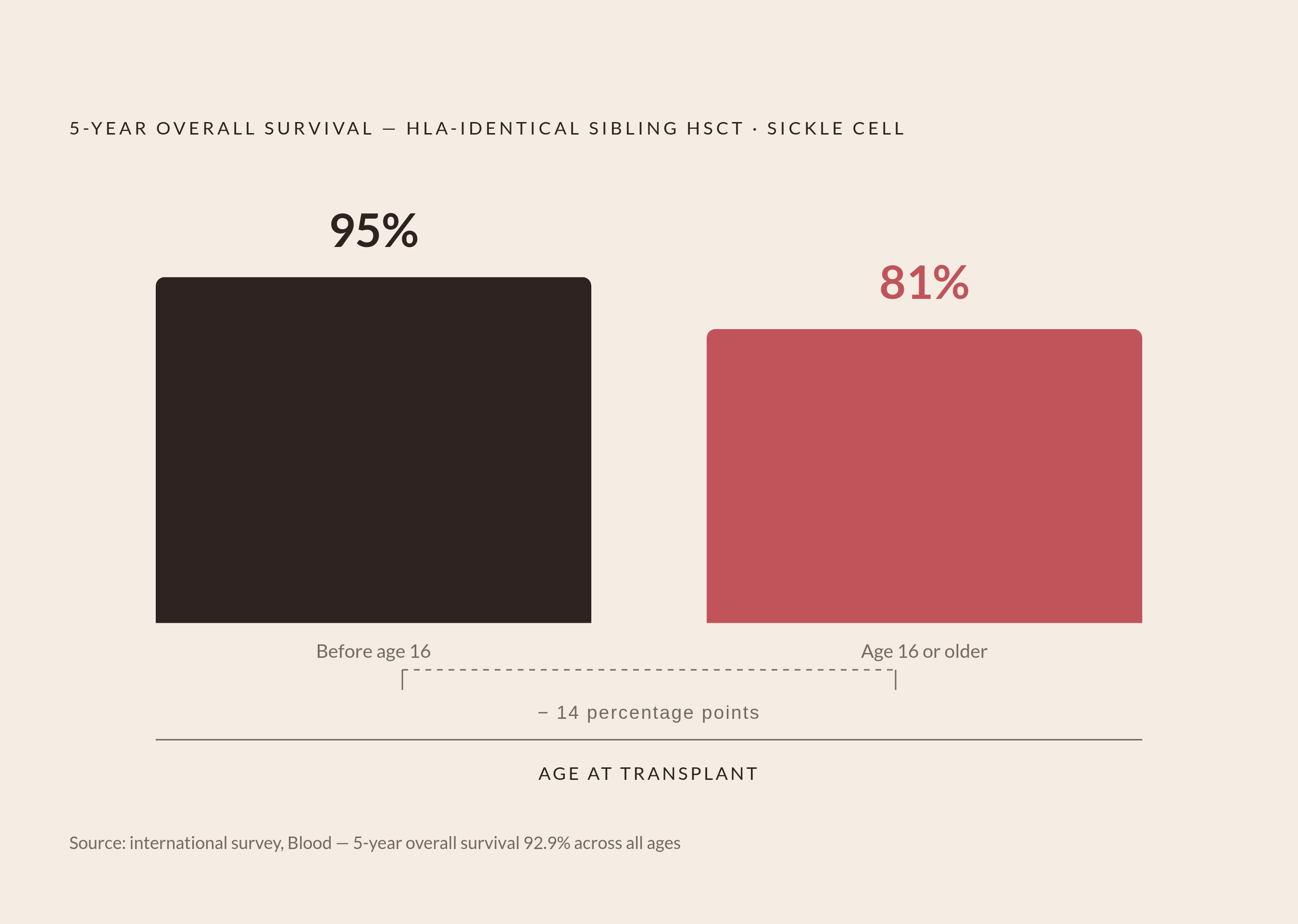 Diagram: Age at Transplant Decides Survival. Visualizes: Show the survival gap between early and late transplantation for sickle cell patients receiving HLA-identical sibling HSCT.