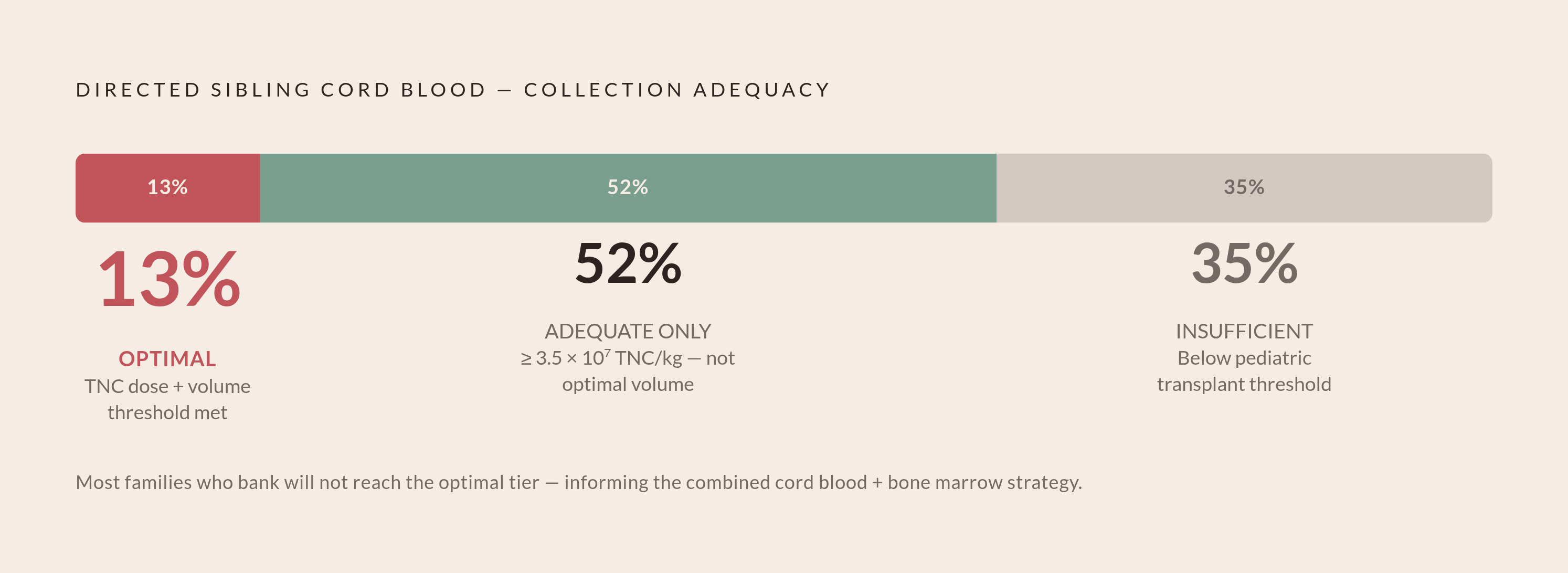 Diagram: The Cell Dose Reality: Most Units Fall Short of Ideal. Visualizes: Visualize the distribution of directed sibling cord blood collections by adequacy: 65% had cell counts adequate for pediatric allogeneic transplantation; only 13% hit the…